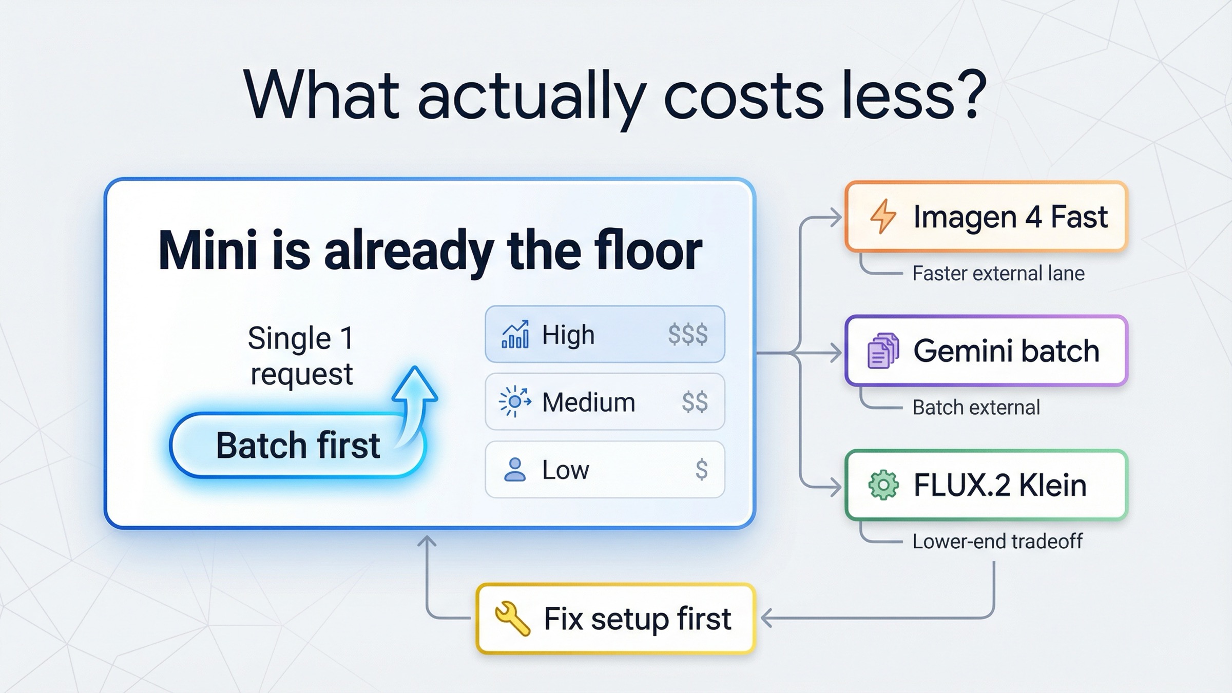 GPT Image 1 Miniのもっと安い代替案 2026年版: 実際に何が安いのか