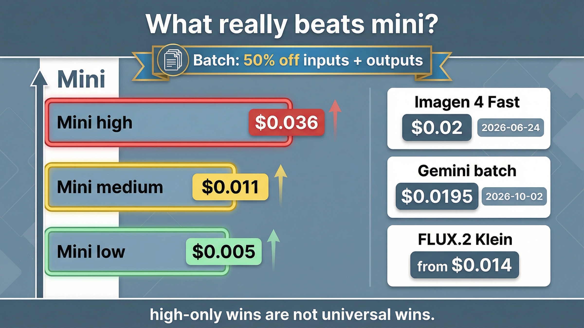 mini low、medium、highの価格、最初のcheaper moveとしてのBatch、さらに狭い勝ち筋としてのImagen 4 Fast、gemini-2.5-flash-image batch、FLUX.2 Kleinを見せる比較ボード