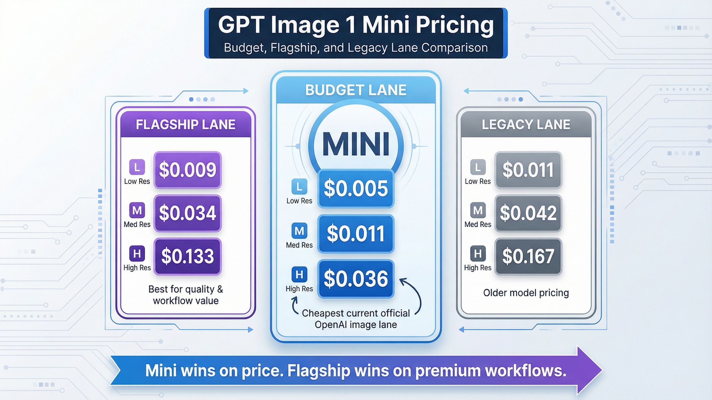 GPT Image 1 Mini、GPT Image 1.5、GPT Image 1の価格比較図