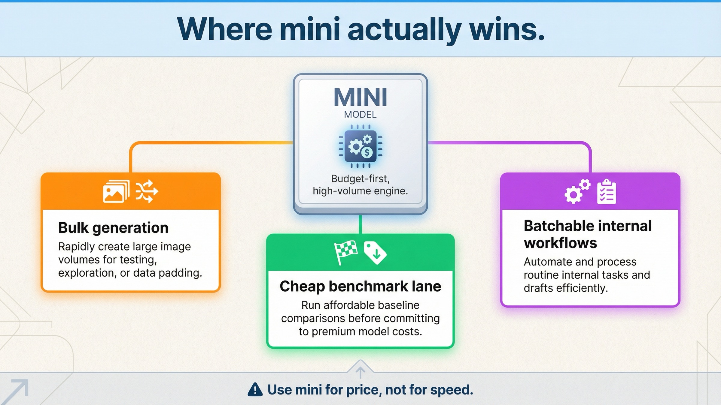 GPT Image 1 Mini が大量生成、低コストなベンチマーク、batchable な内部 workflow に向くことを示す強みボード。