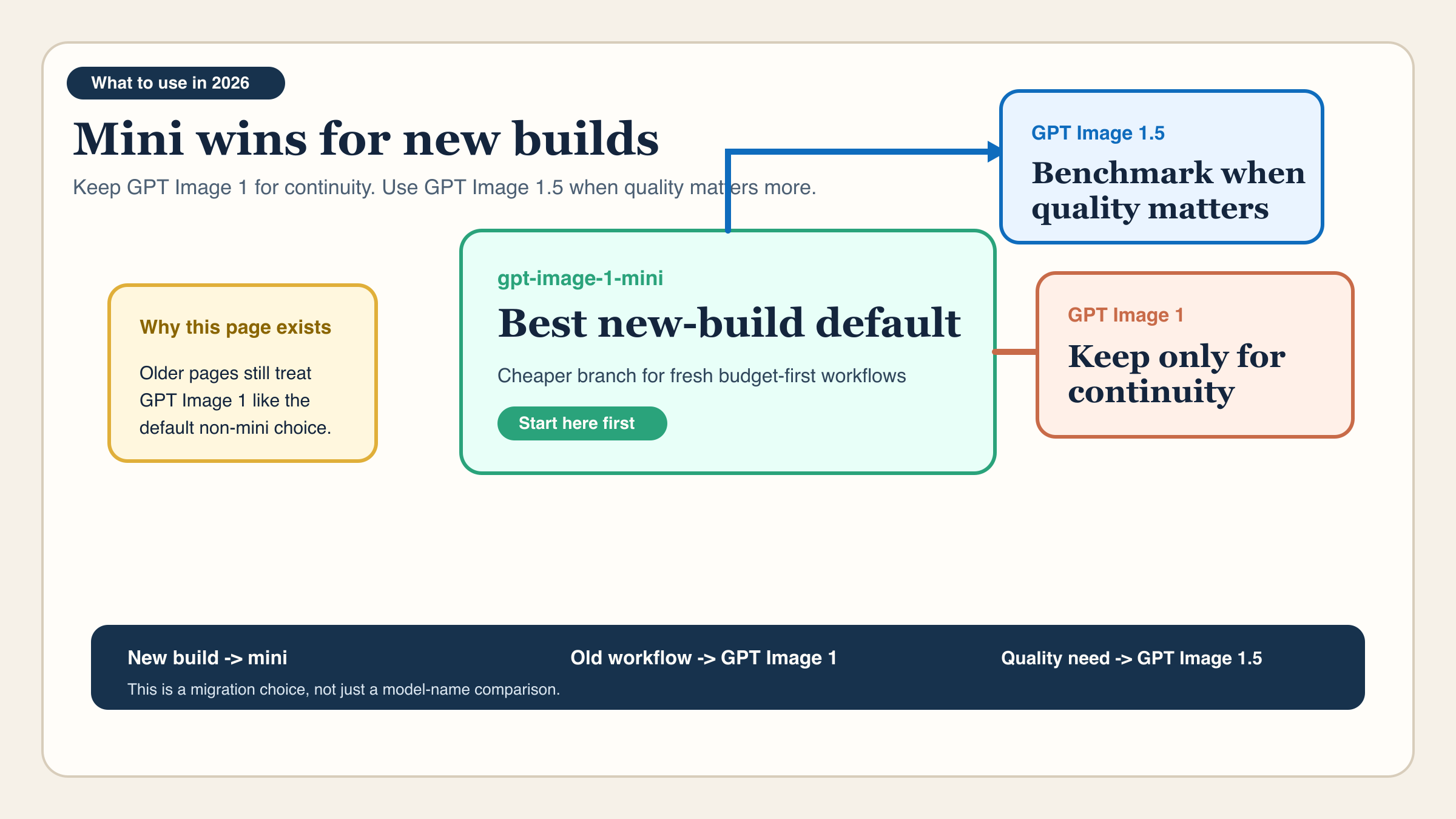 2026年版 gpt-image-1-mini vs GPT Image 1: 今はどちらを使うべきか