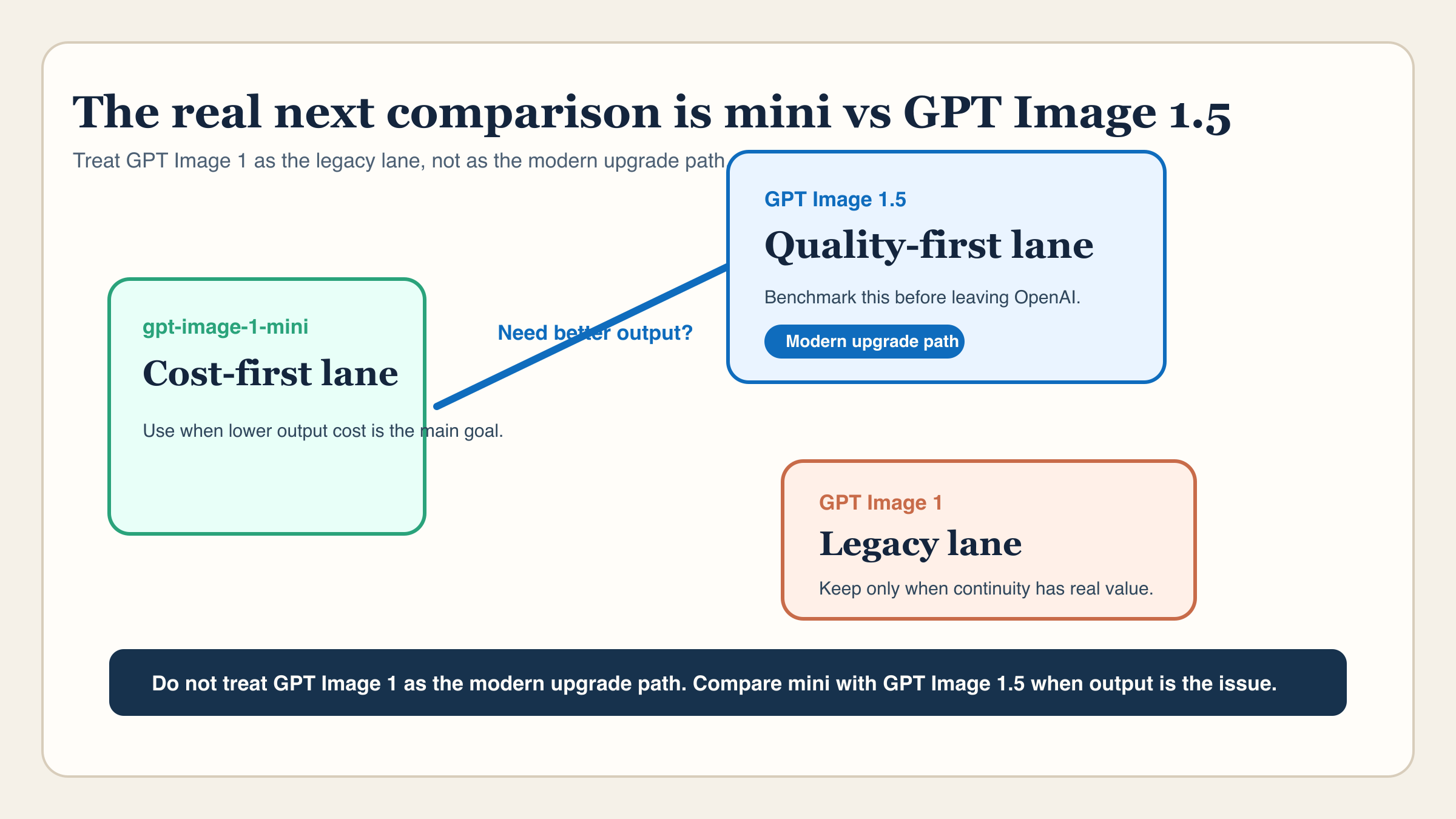 mini がコスト優先、GPT Image 1 が legacy、GPT Image 1.5 が品質アップ用の現行ラインであることを示す図