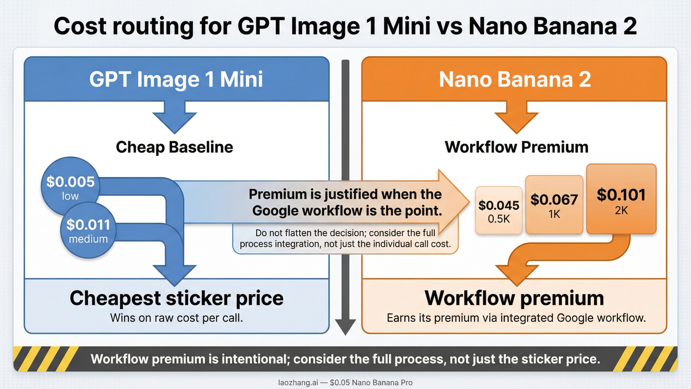 GPT Image 1 Mini の sticker price 優位と、Nano Banana 2 が Google workflow premium としてだけ正当化されることを示す cost-routing board。