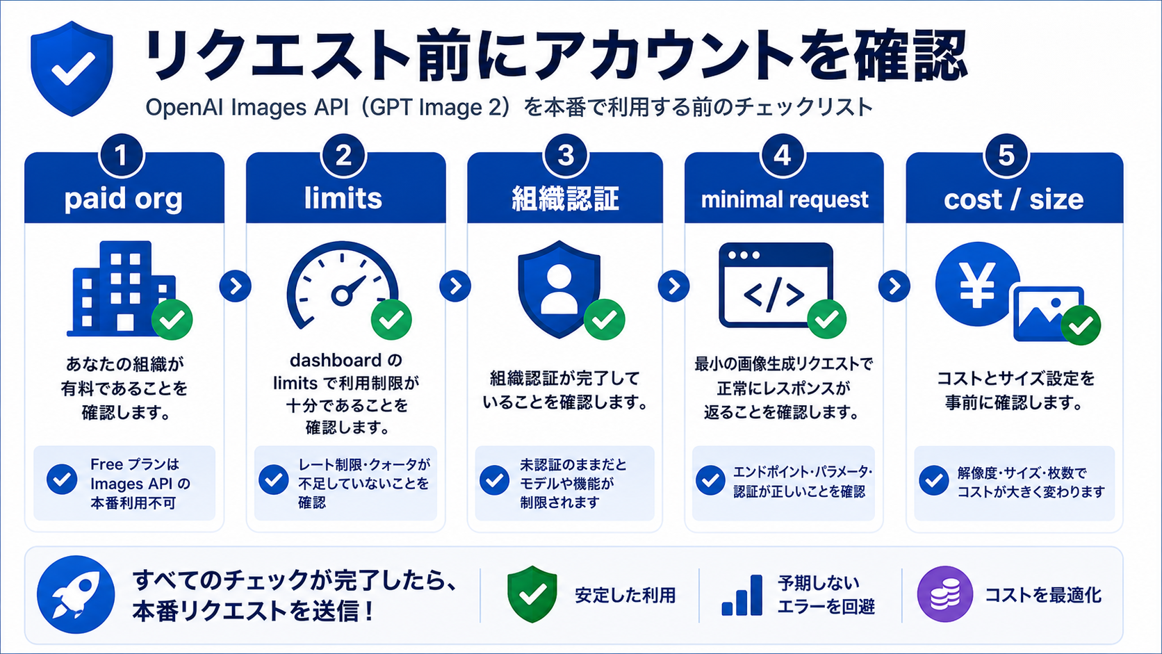 dashboard limits、verification、Images API、Responses、cost、size の GPT Image 2 準備チェックリスト