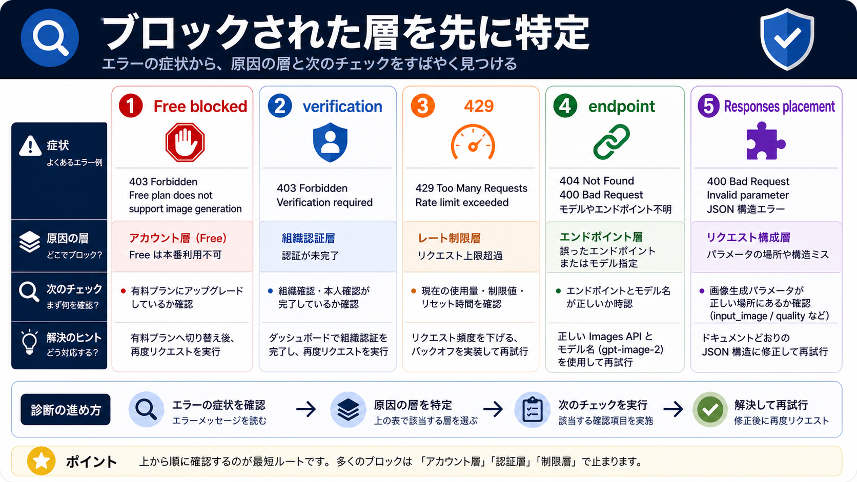 GPT Image 2 の unsupported tier、verification、rate limit、endpoint、Responses setup の診断表