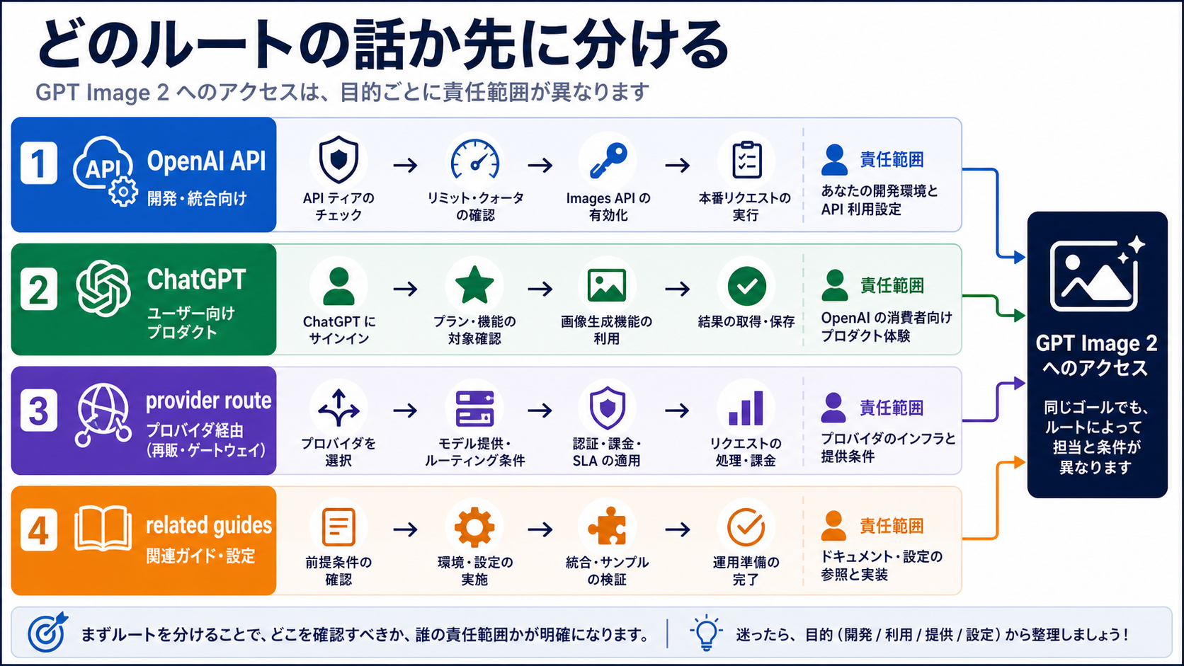 OpenAI API、ChatGPT、provider route、関連 GPT Image 2 記事を分ける route ownership board