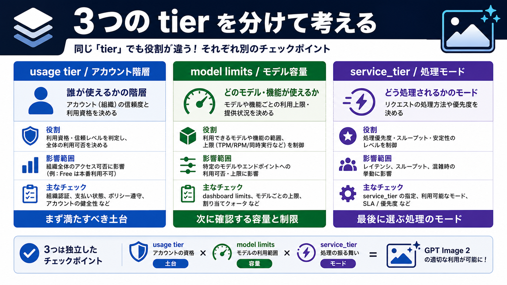 usage tier、gpt-image-2 モデル limits、service_tier を分ける三列ボード