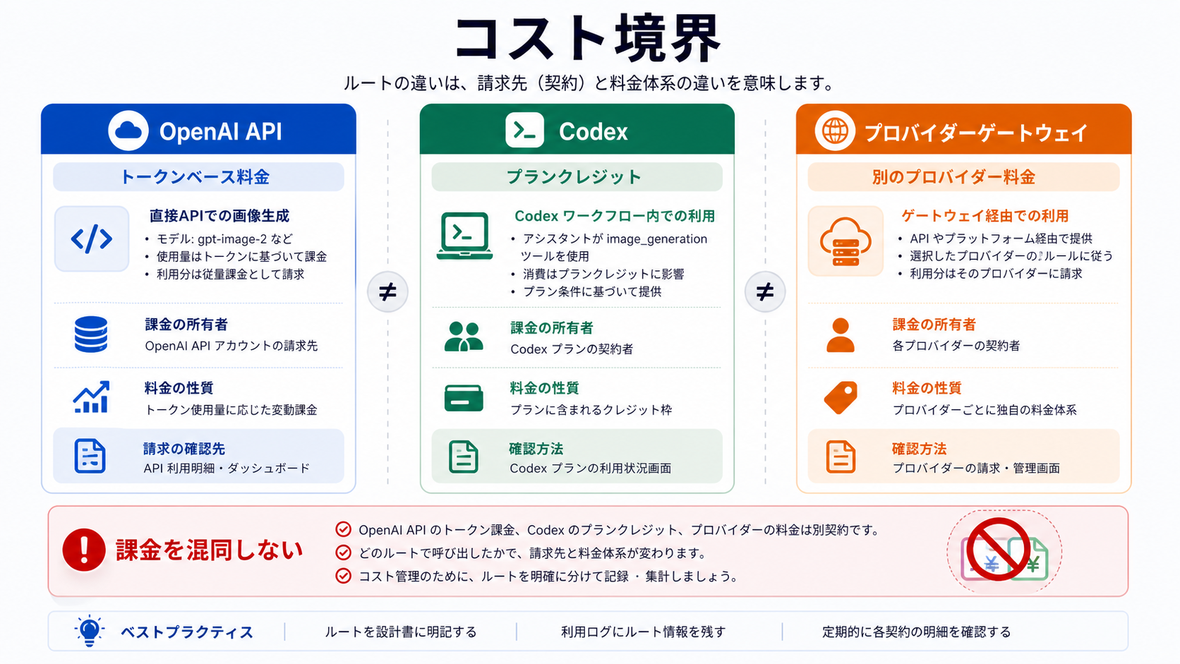 OpenAI API価格、Codex credit、外部ゲートウェイ価格を分ける課金境界ボード。