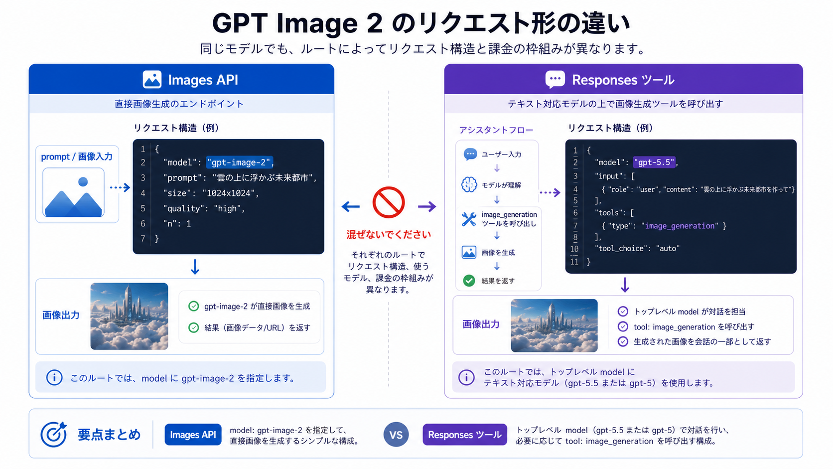 Images APIの直接呼び出しとResponsesのimage_generation toolを分けるリクエスト形マップ。