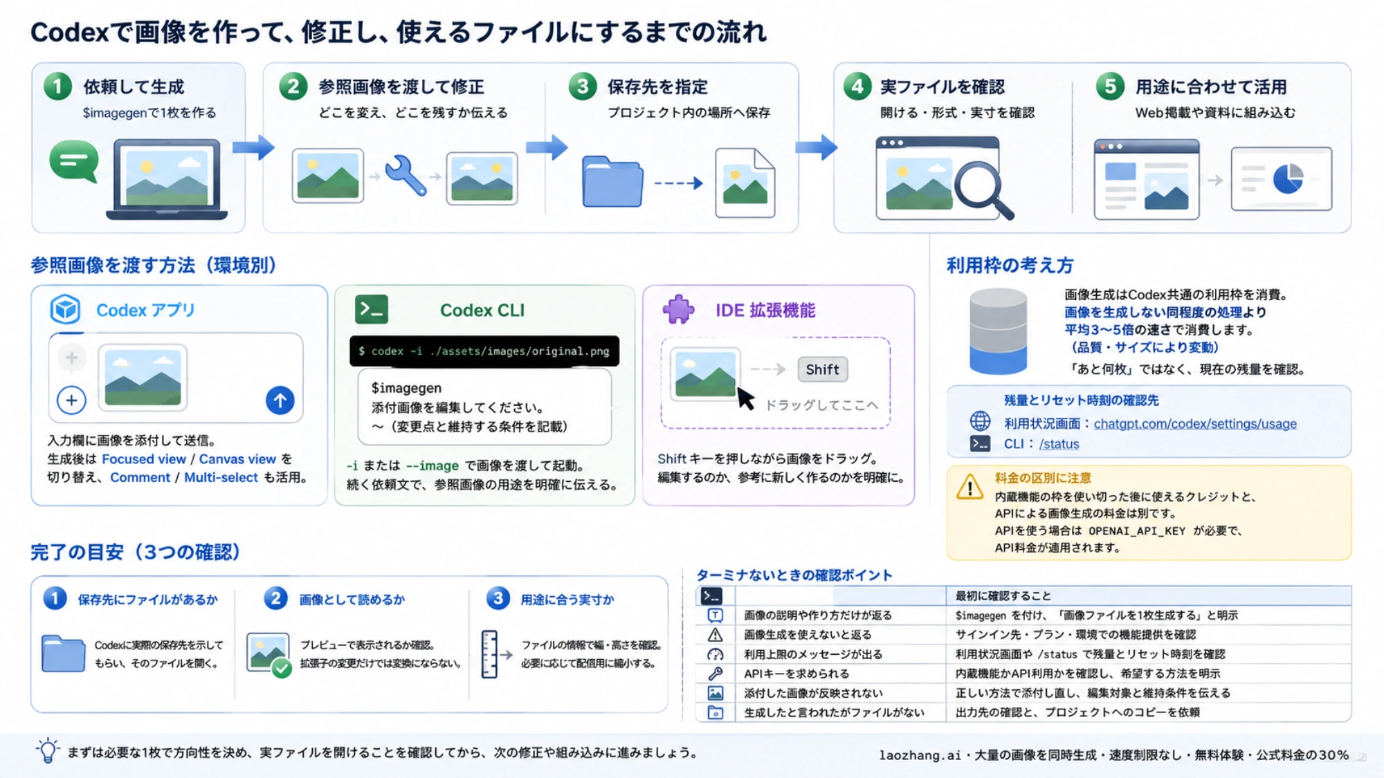 画像生成から修正・保存・実ファイル確認までの流れと、環境別の画像添付方法をまとめた図