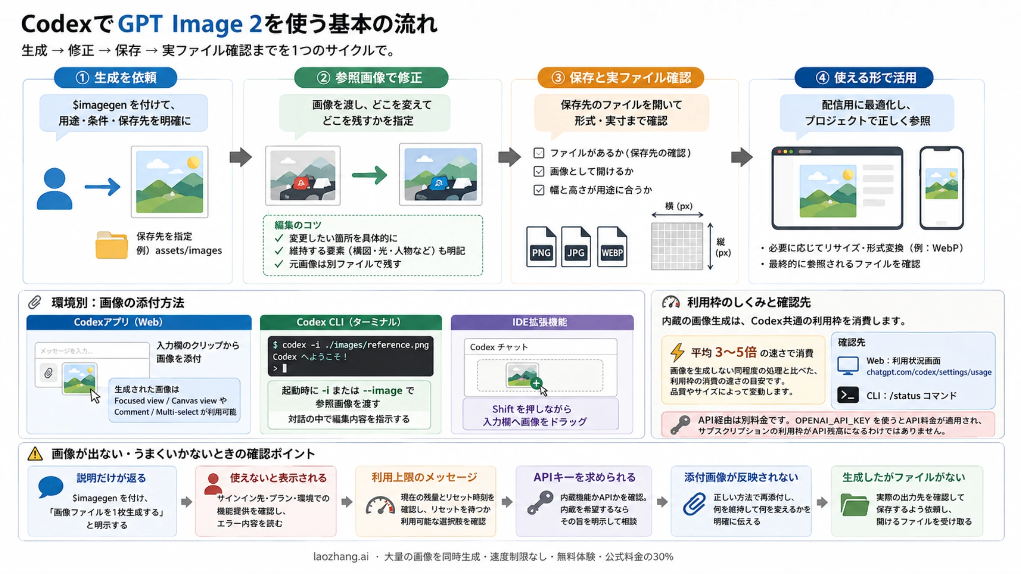 Codexの画像生成と参照編集、保存の確認項目、利用枠と画像が出ない場合の確認先を示す図