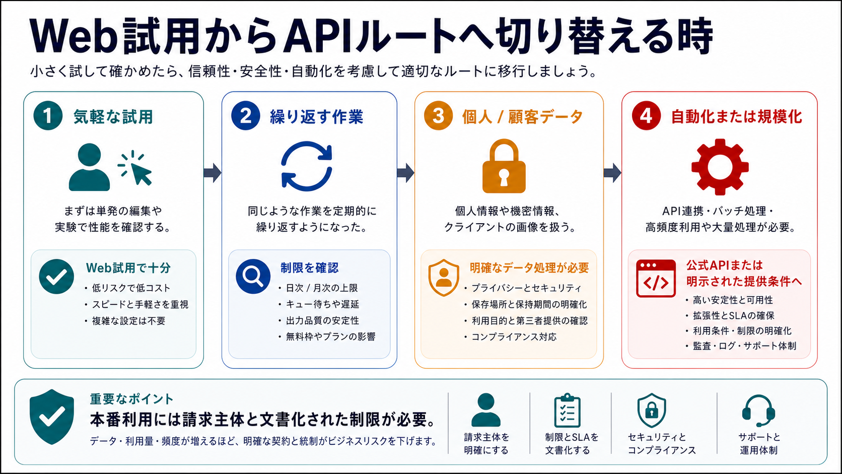 GPT Image 2のブラウザ試用からAPIルートへ移る判断パス