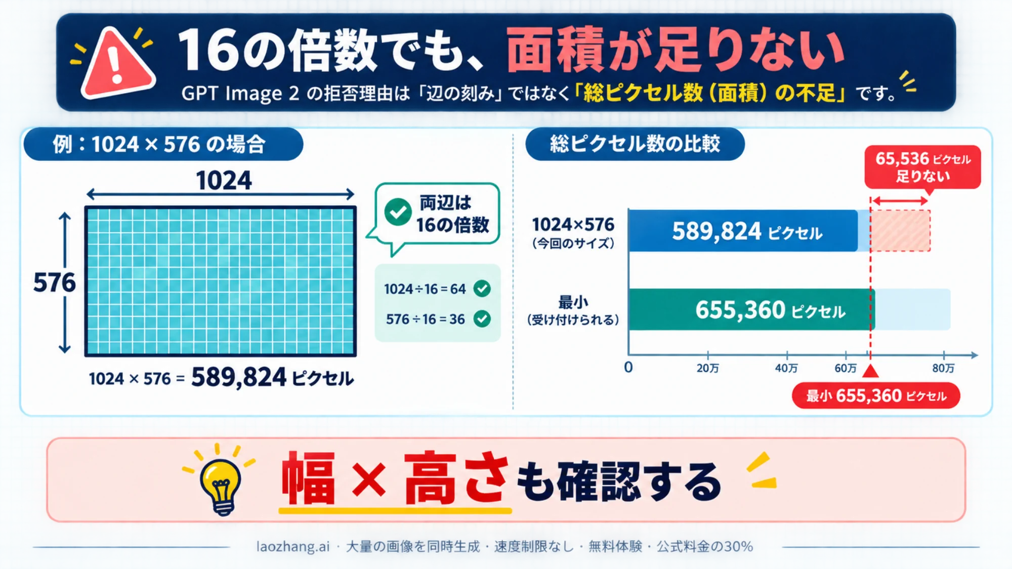 横長の画像と比較バーで総ピクセル数の下限を説明する図