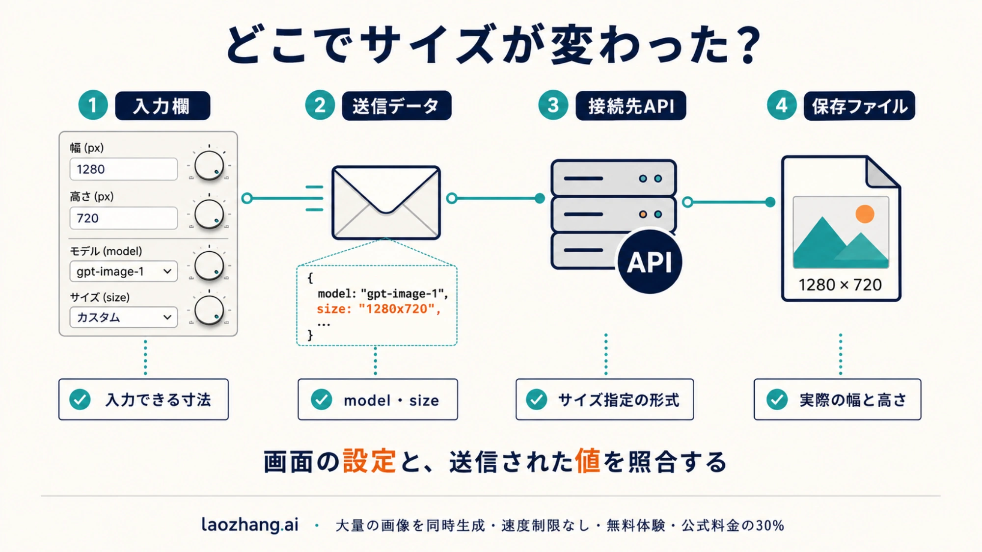 入力欄から送信データ、API、保存ファイルまで確認箇所をたどる図