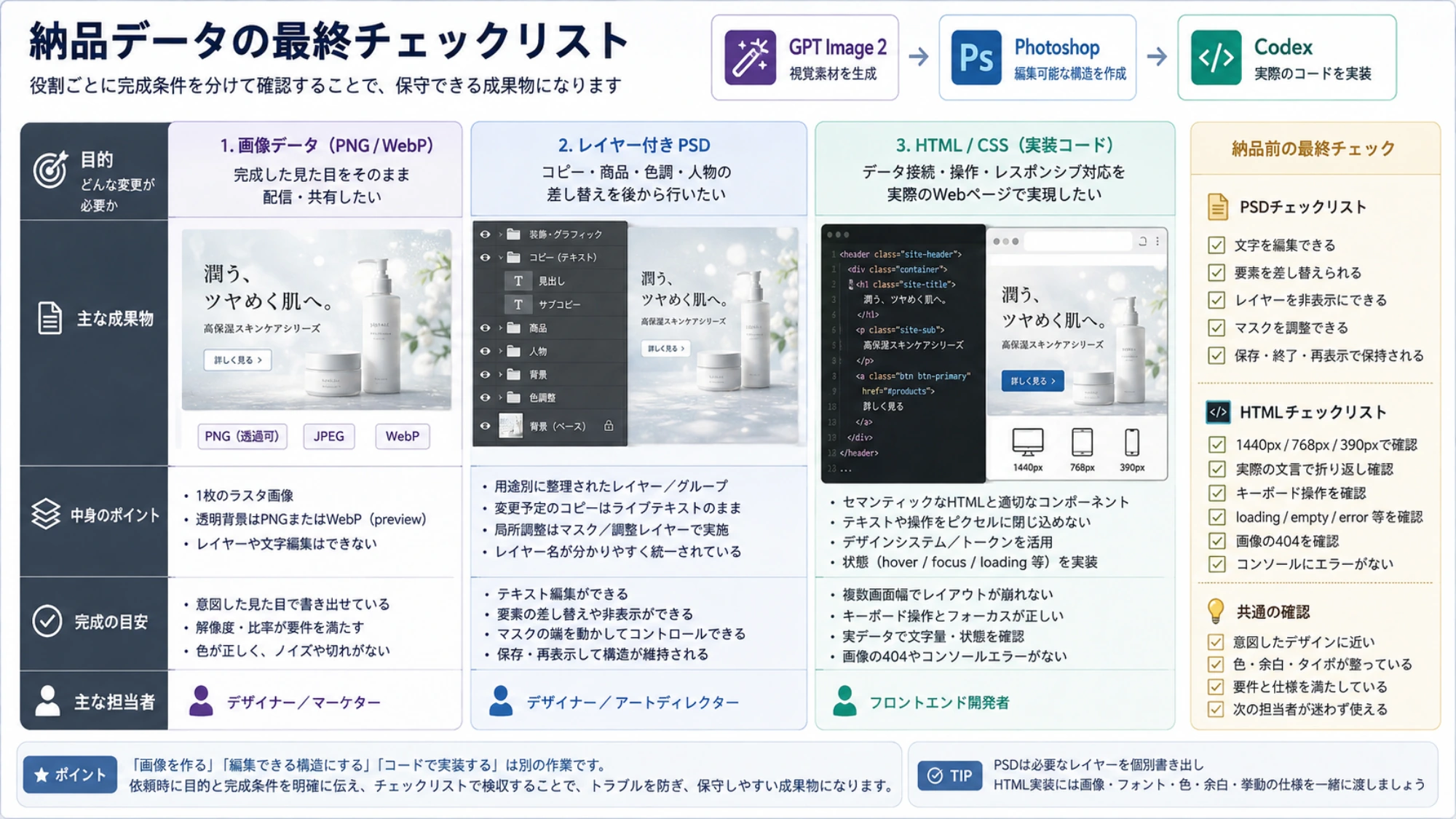 画像データ、レイヤー付きPSD、HTML/CSS実装について、目的、中身、完成条件、担当者と納品前チェックを比較する日本語チェック表。