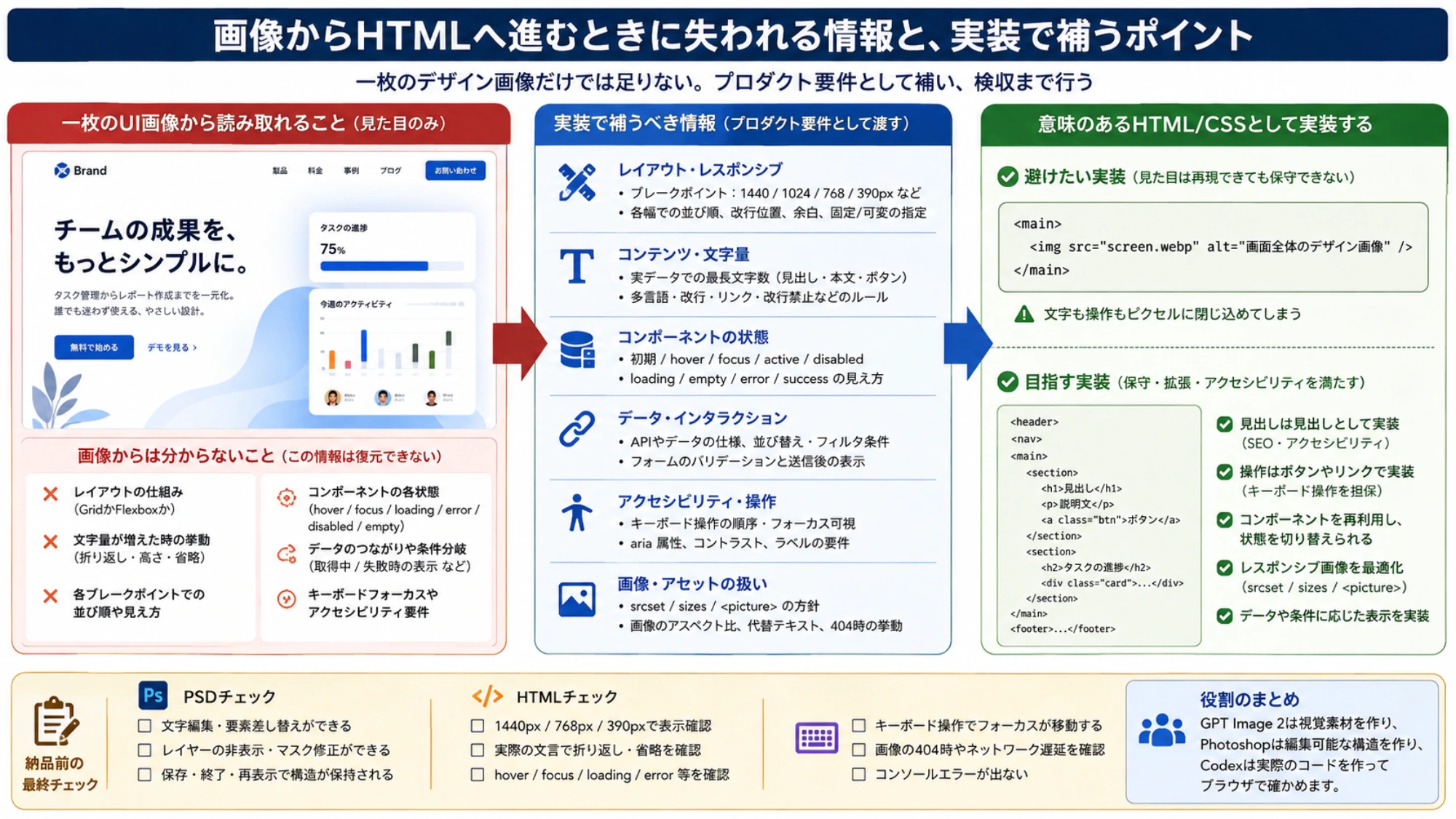 一枚のUI画像からは分からないレイアウト、状態、データ、アクセシビリティを示し、意味のあるHTML/CSSで補う項目を整理した図。