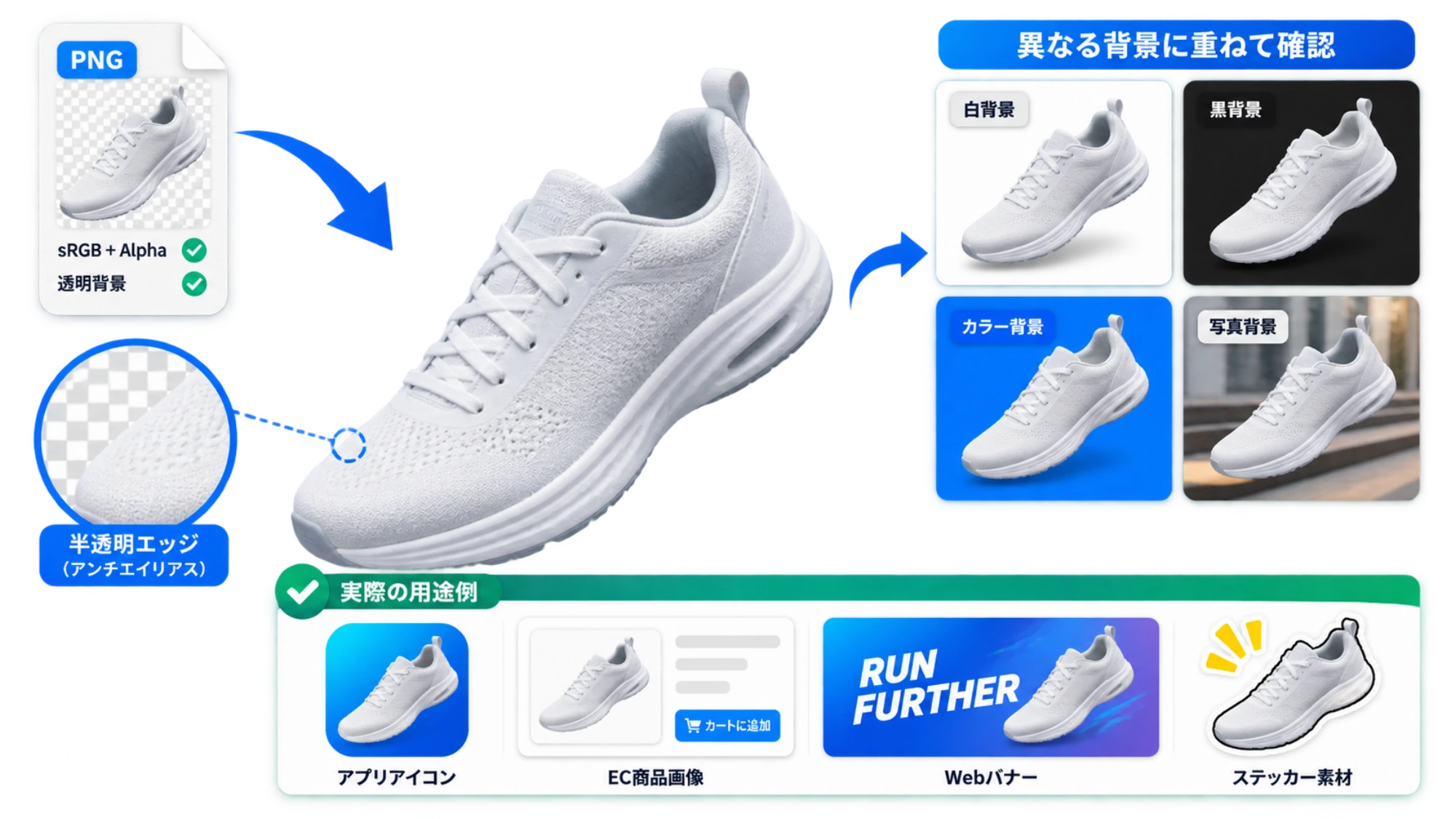 透過PNGの商品切り抜きを白、黒、カラー、写真背景へ重ね、半透明エッジと用途例を確認する図。