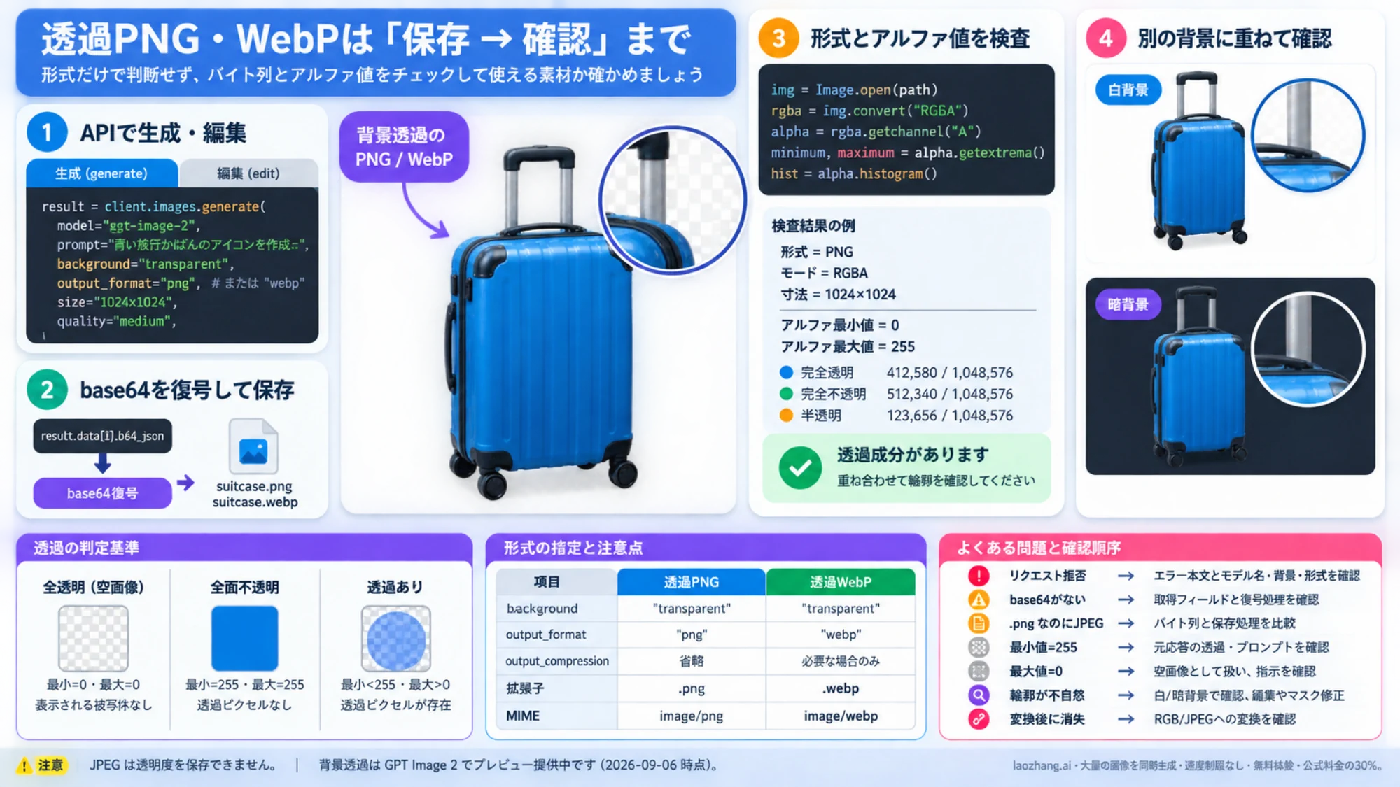 透過素材の生成からファイル保存、アルファ値の検査、白・暗色背景での確認までの流れ