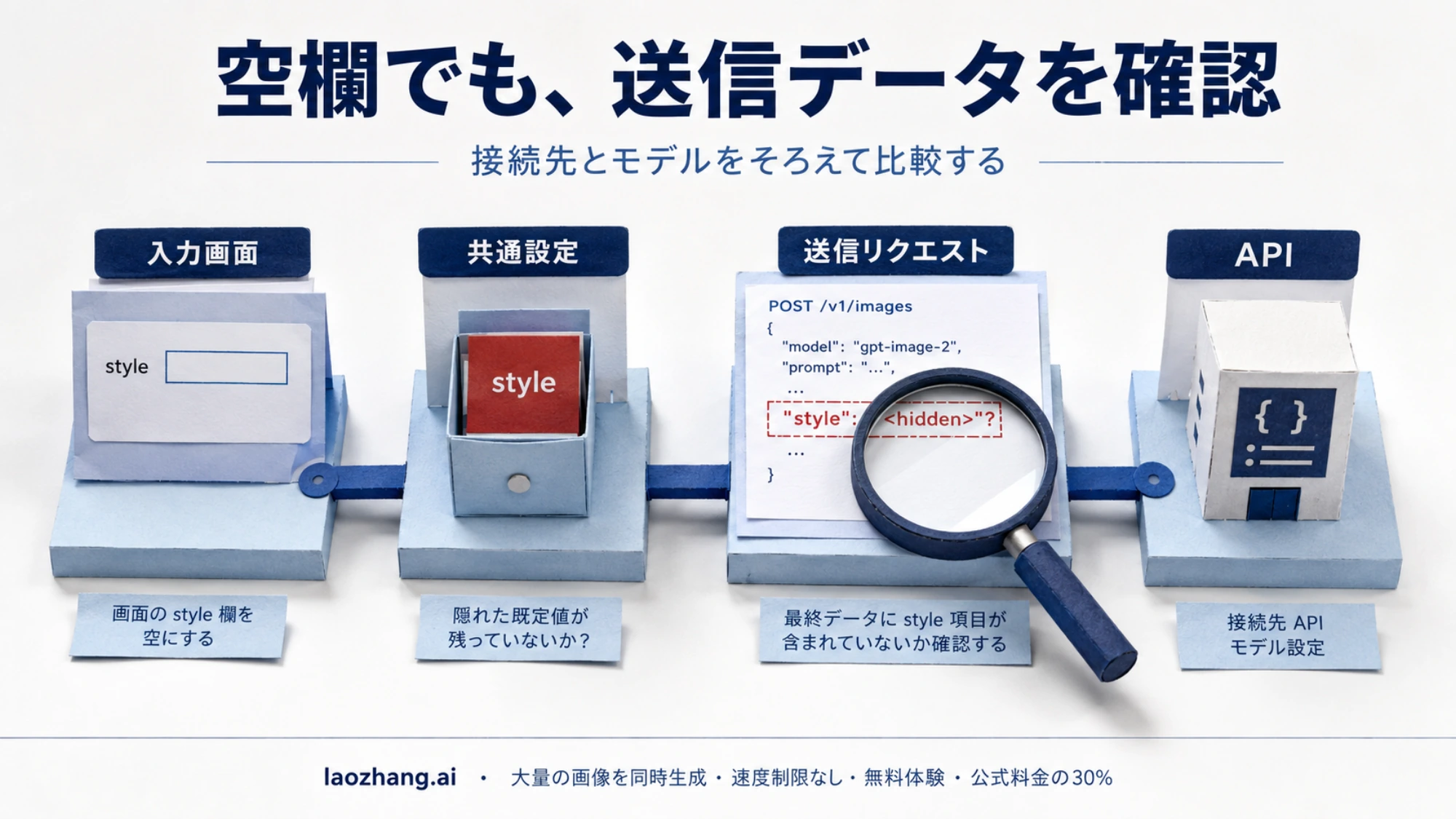 入力画面、共通設定、送信リクエストをたどってstyleの追加箇所を調べる図