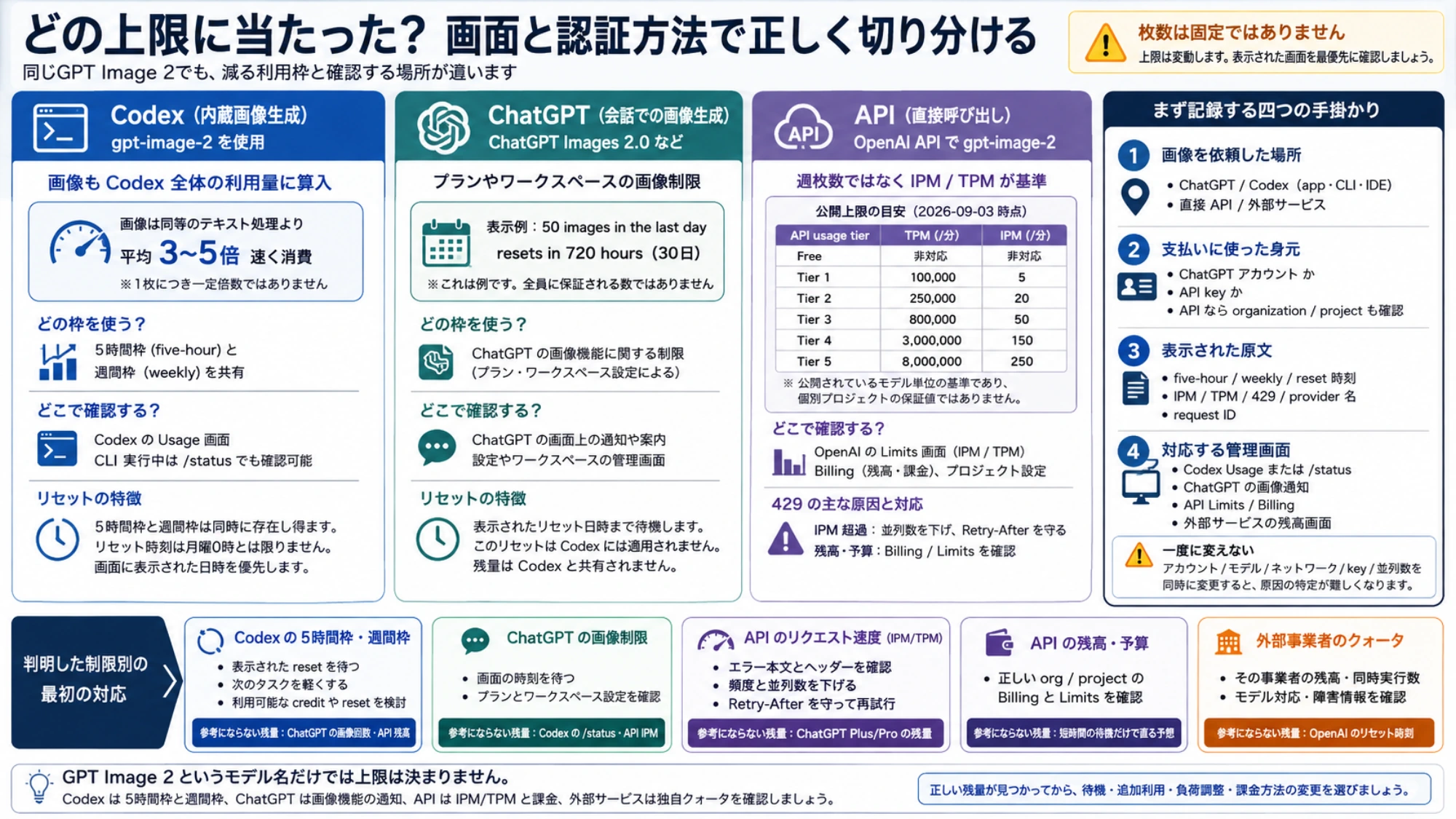 GPT Image 2の上限を依頼場所と認証方法から切り分け、Codex、ChatGPT、API、外部事業者ごとの最初の対応を示す早見表。