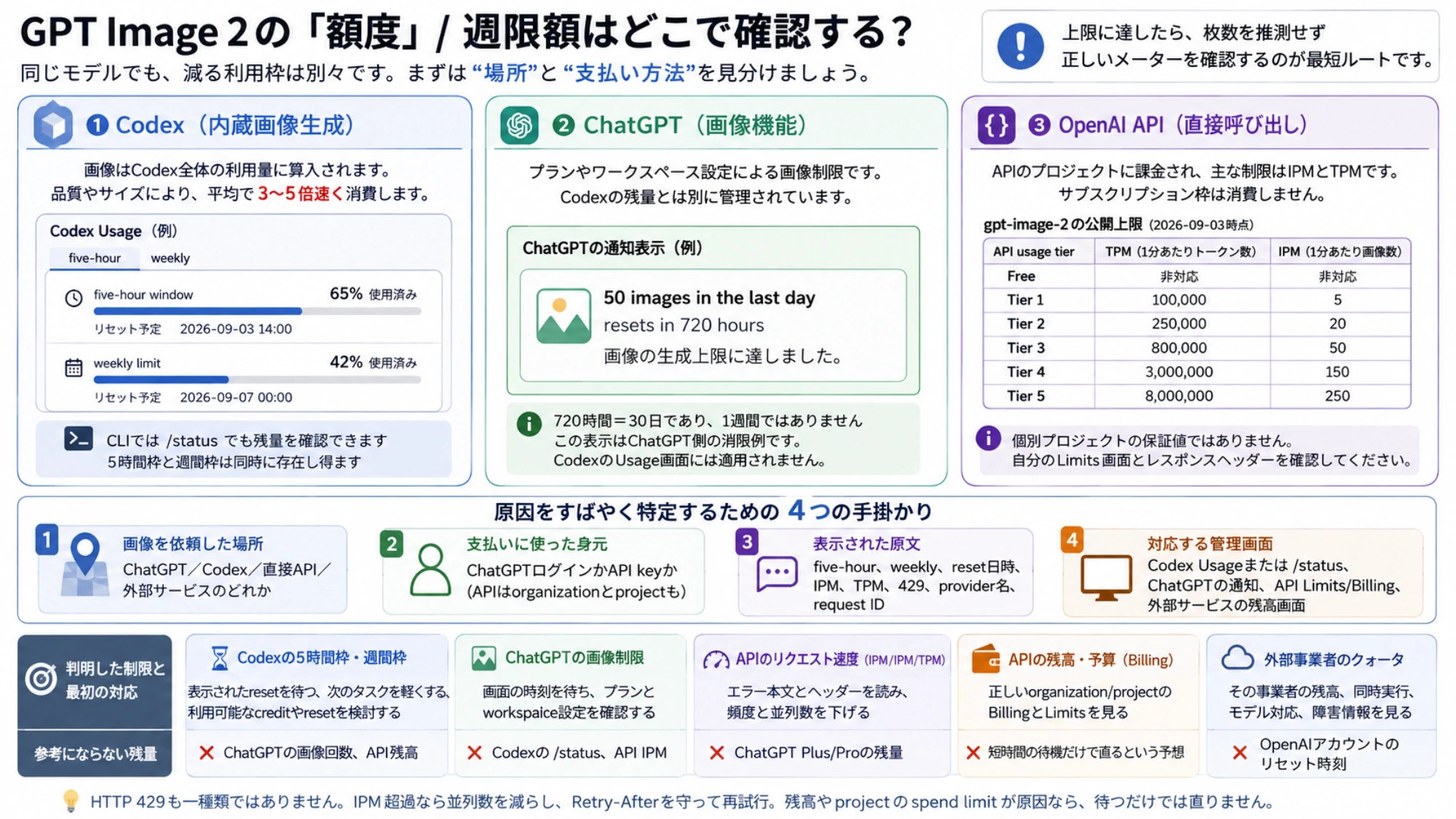 GPT Image 2の利用枠をCodex、ChatGPT、OpenAI APIに分け、5時間・週間枠、画像通知、TPMとIPM、四つの確認項目を示す図。