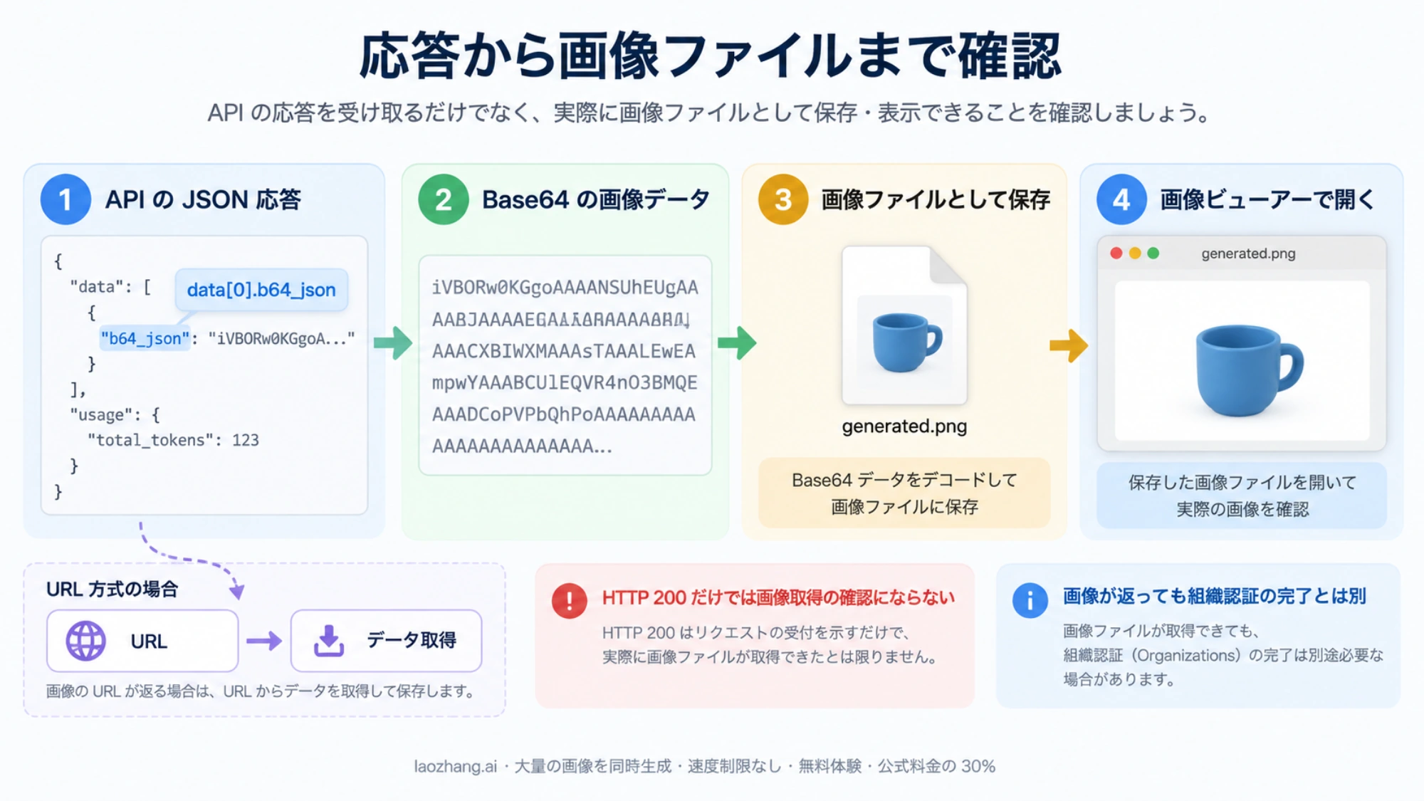 APIのJSON応答から画像データを取り出し、ファイル保存と表示確認へ進む流れ
