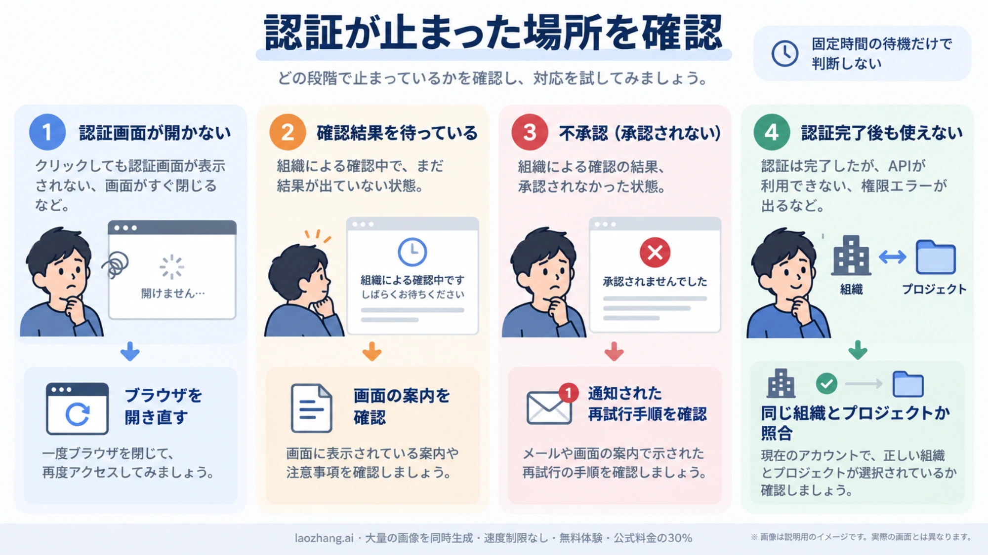 認証画面が開かない、結果待ち、不承認、認証後も使えない場合の確認先を整理した図