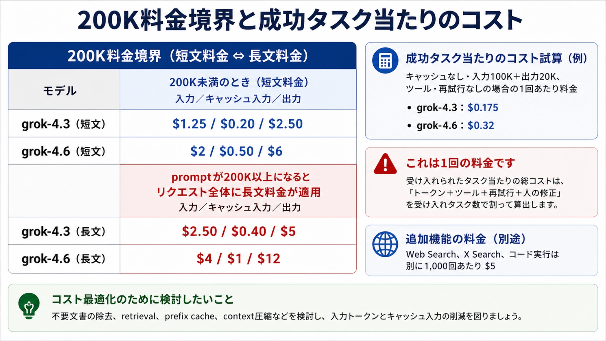 Grok 4.3と4.6の200K料金境界、リクエスト料金例、成功タスク当たりの総コスト