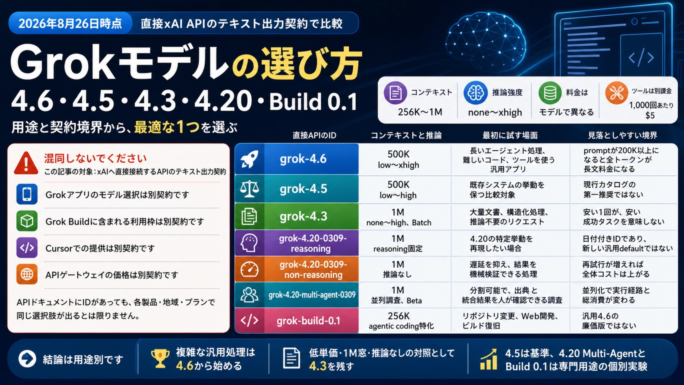用途とAPI契約からGrok 4.6、4.5、4.3、4.20、Build 0.1を選ぶ比較表