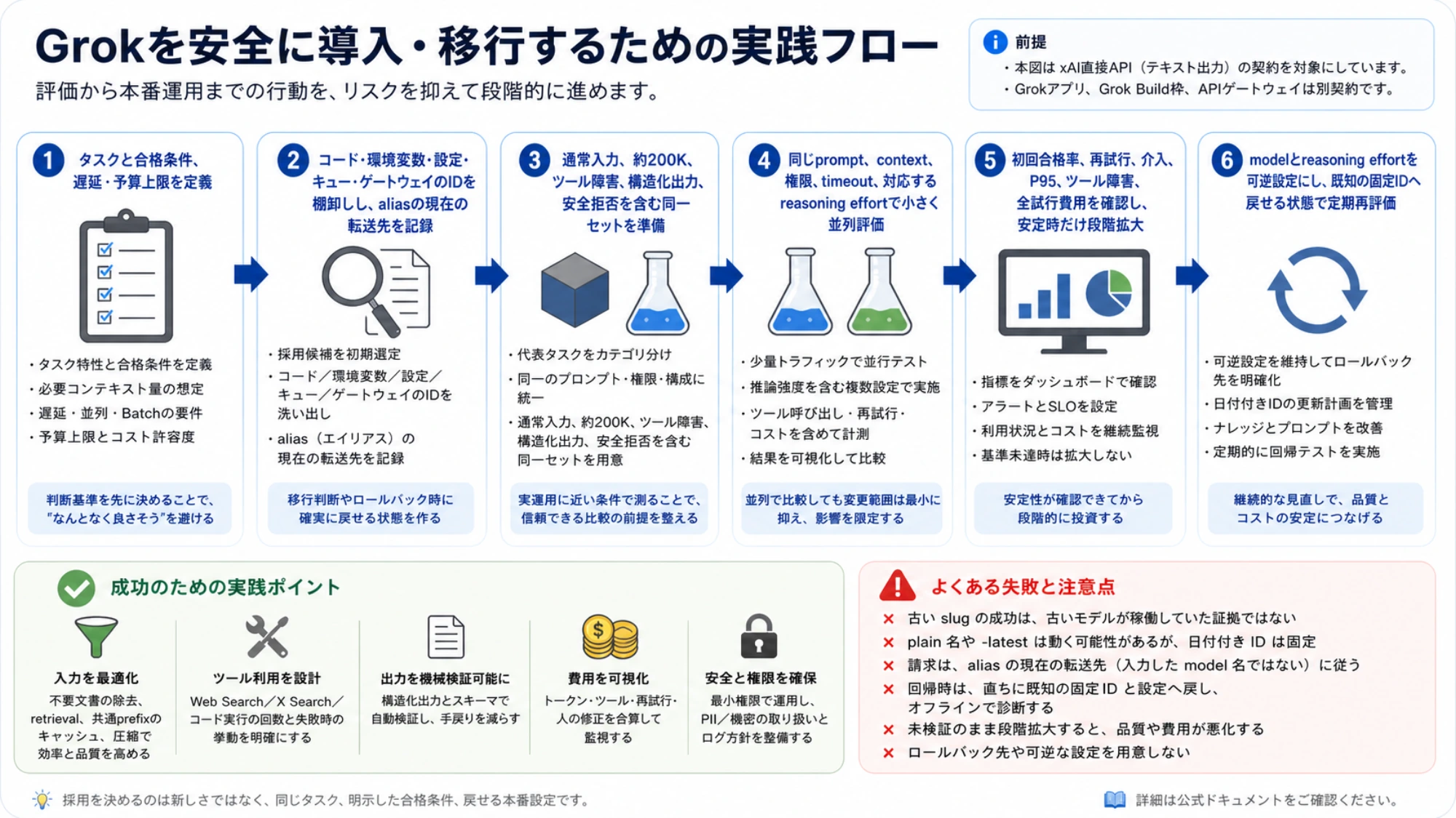Grokを同条件で評価し、aliasを確認して段階導入とロールバックを行う6ステップ