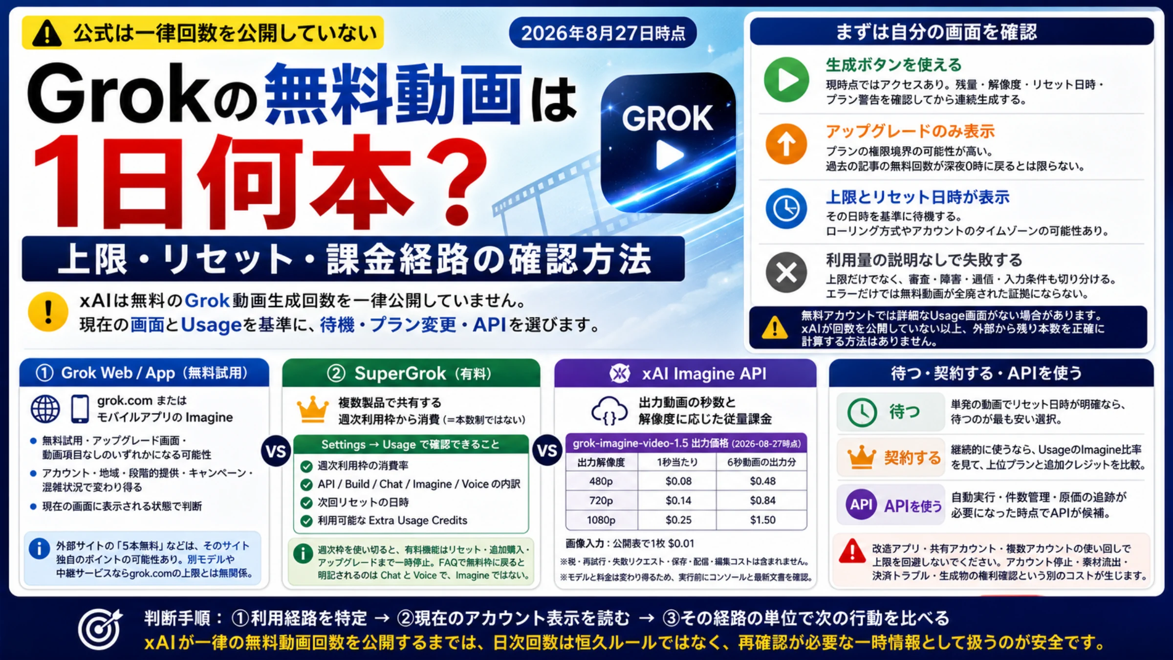 Grokの無料動画に一律回数がないことを示し、アカウント状態、SuperGrok週次利用枠、API課金と次の行動を整理した全体図