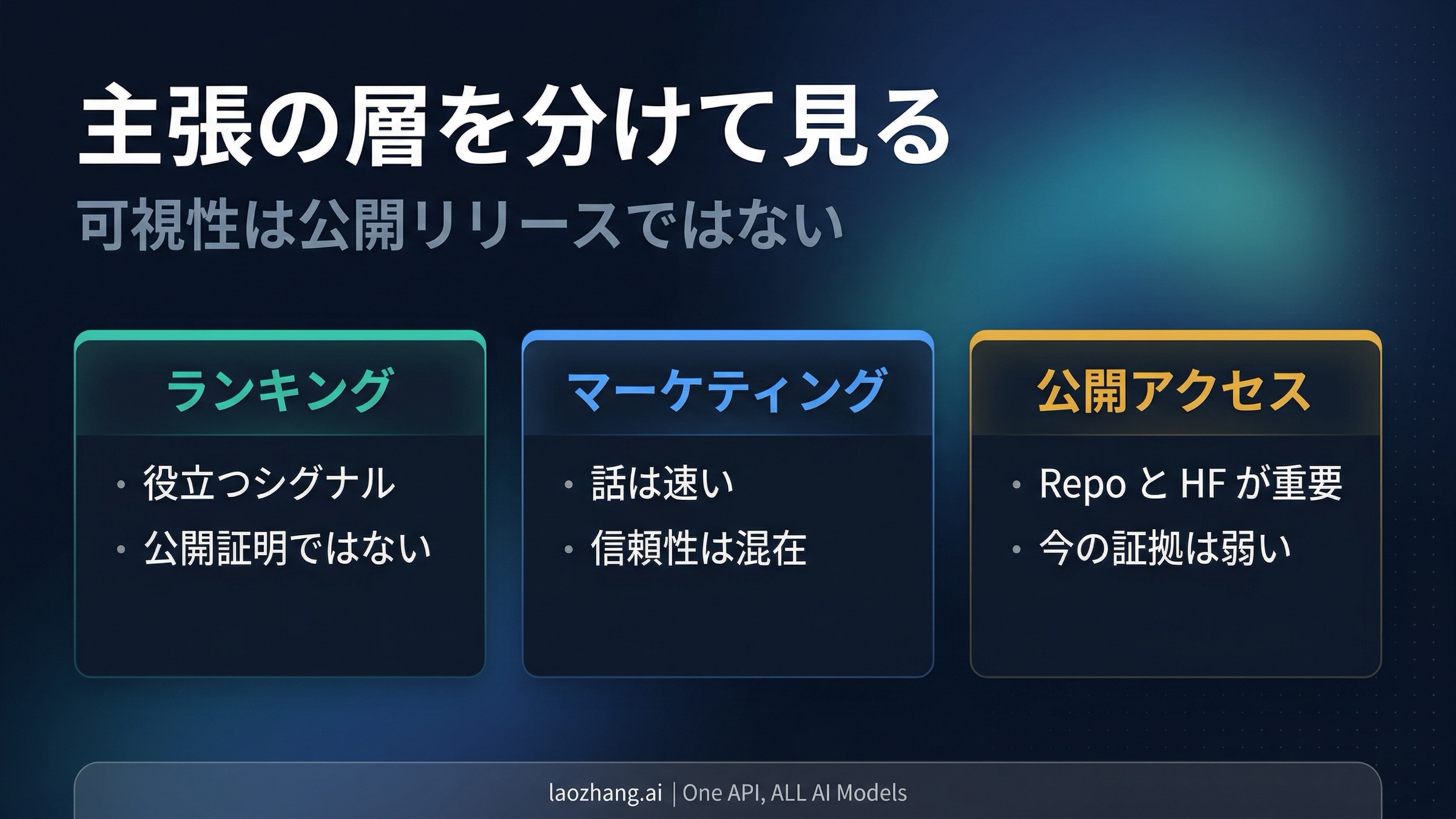 Happy Horse の主張レイヤーを分けるボード。ランキング、マーケティング、公開アクセス証拠を整理