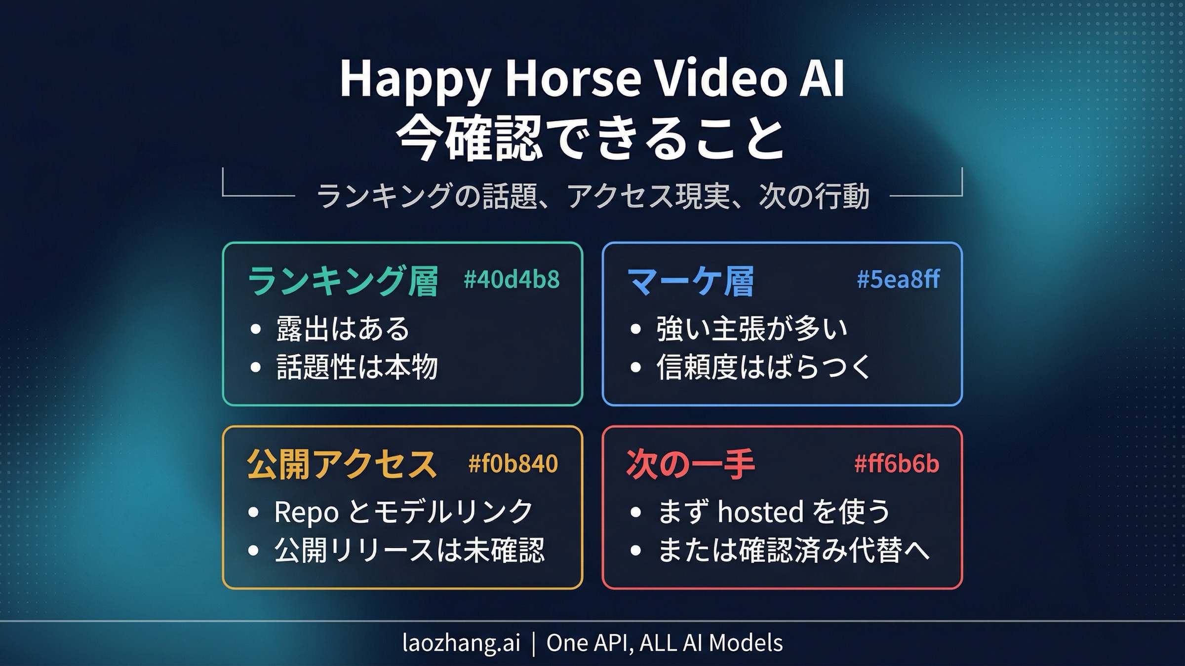 Happy Horse video AI の判断ボード。話題性、アクセス現実、次の行動を整理した図