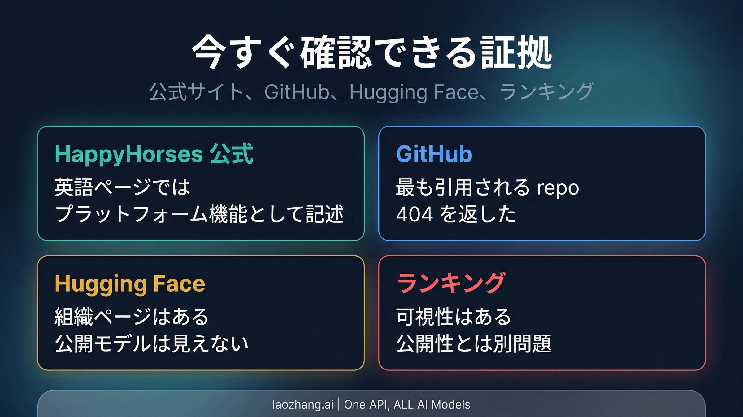 Happy Horse の証拠チェックボード。公式サイト、GitHub、Hugging Face、ランキング面を整理