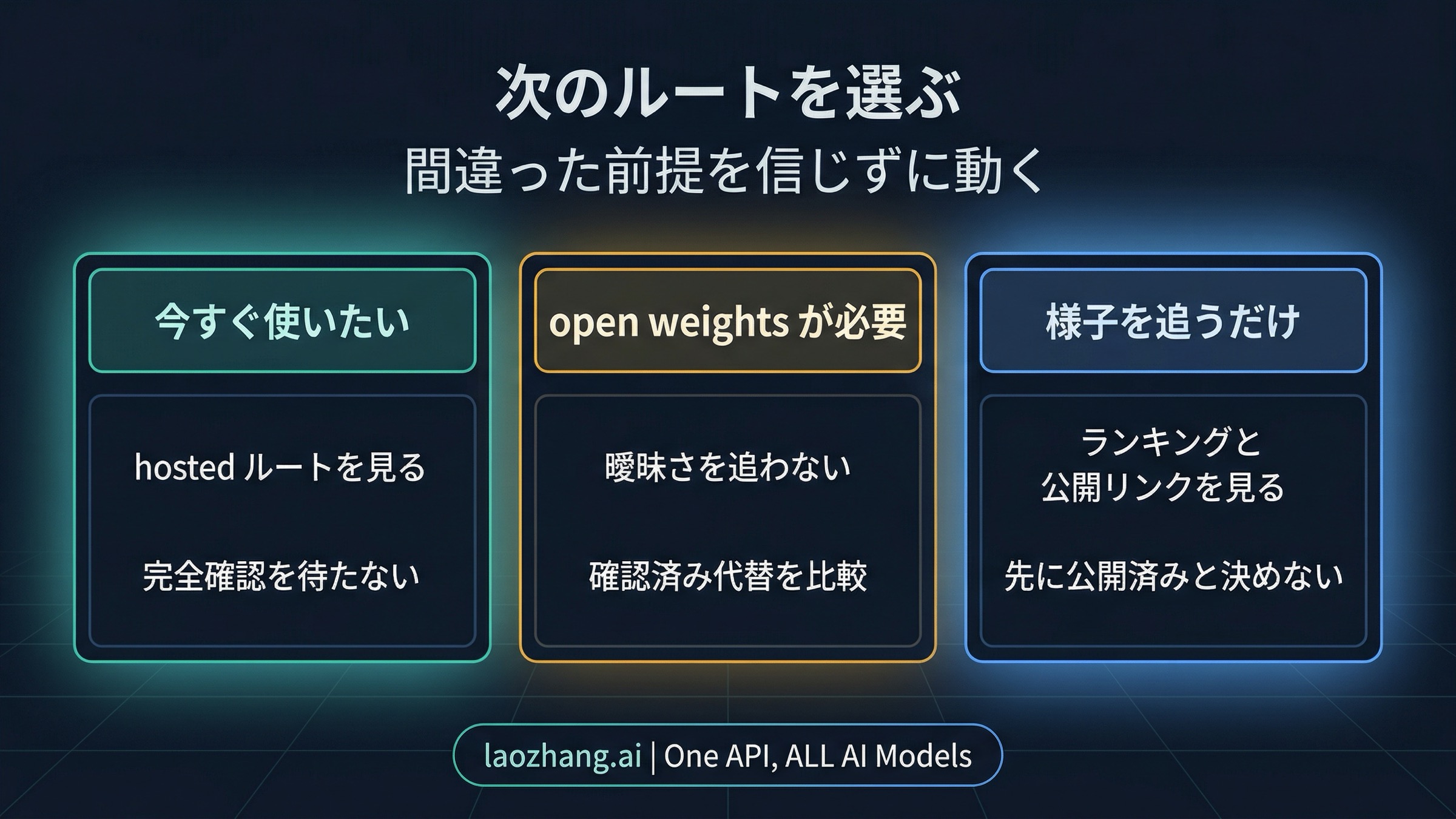 Happy Horse のルート選択ボード。hosted で今試すか、確認済みの open-weight 代替へ行くかを整理