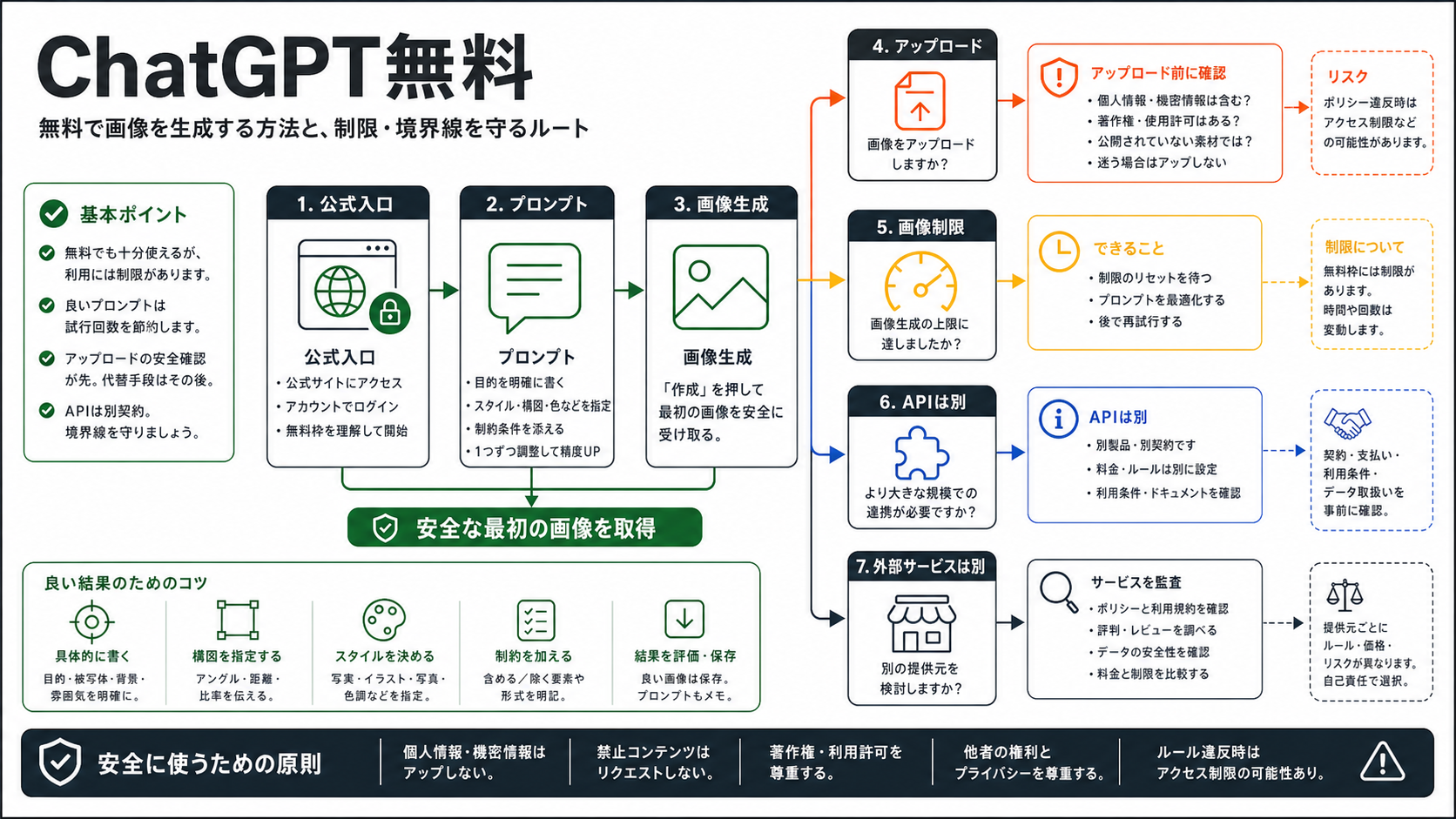 ChatGPTで無料画像生成する方法：公式入口、回数制限、安全なプロンプト