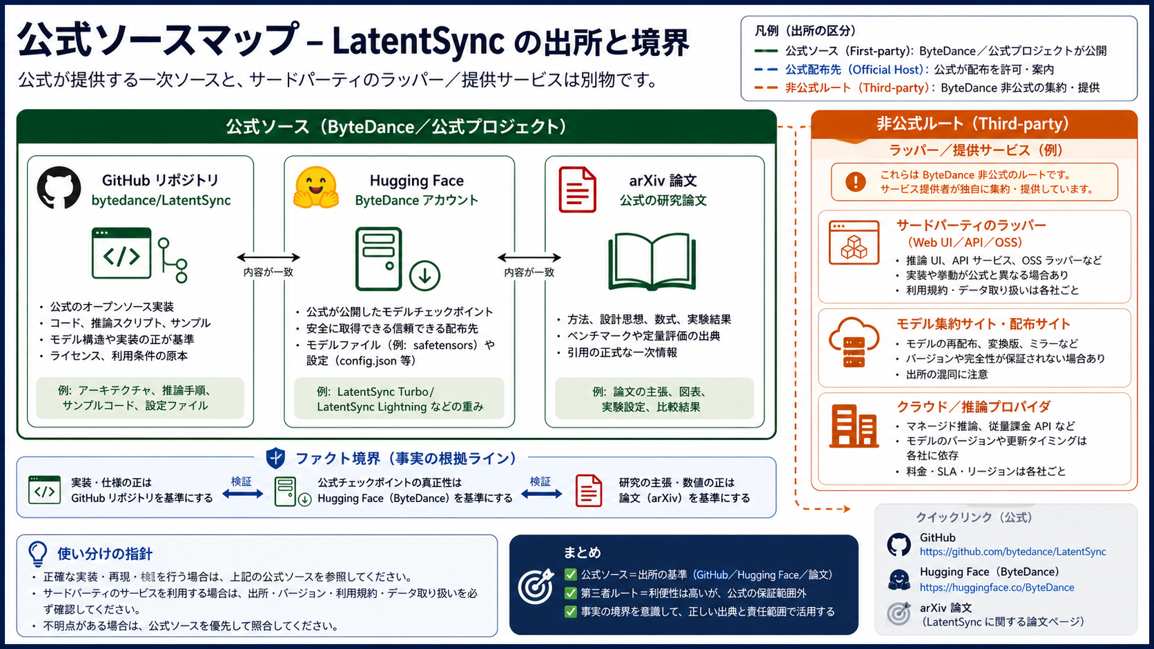ByteDance LatentSyncのGitHub、Hugging Face重み、arXiv論文、第三者実行ルートを分けたソースマップ