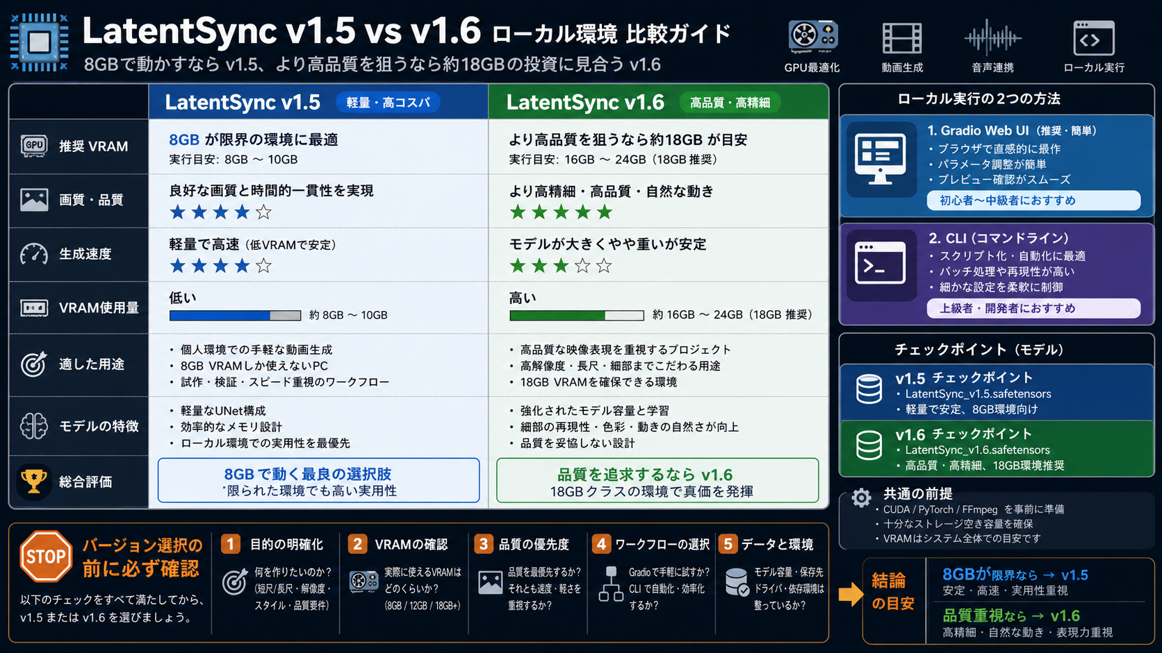 LatentSync v1.5とv1.6のVRAM要件とローカル実行ルートを示す説明板
