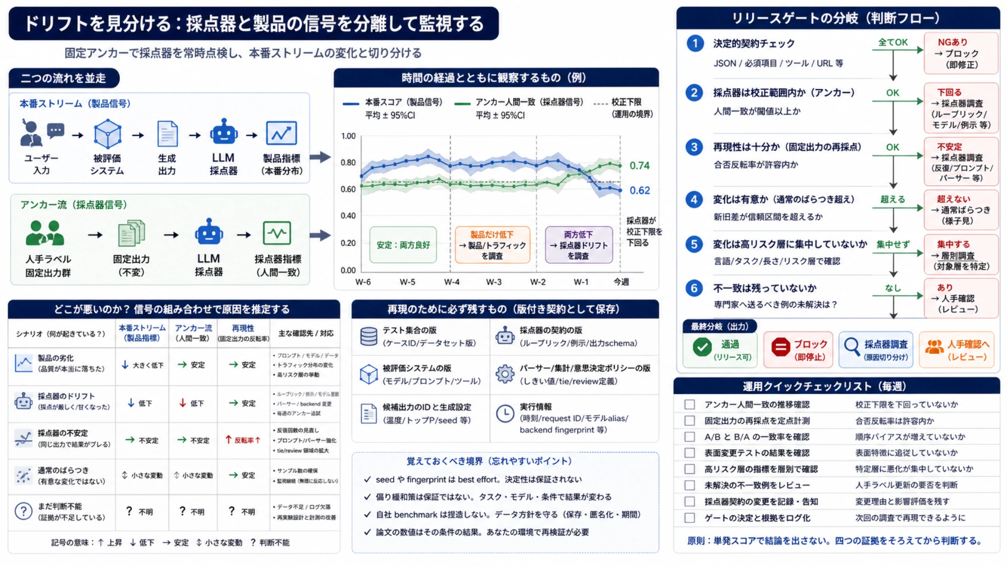 本番ストリームと固定アンカー流を並走させ、時系列信号から製品劣化・採点器ドリフト・通常変動を見分ける監視図