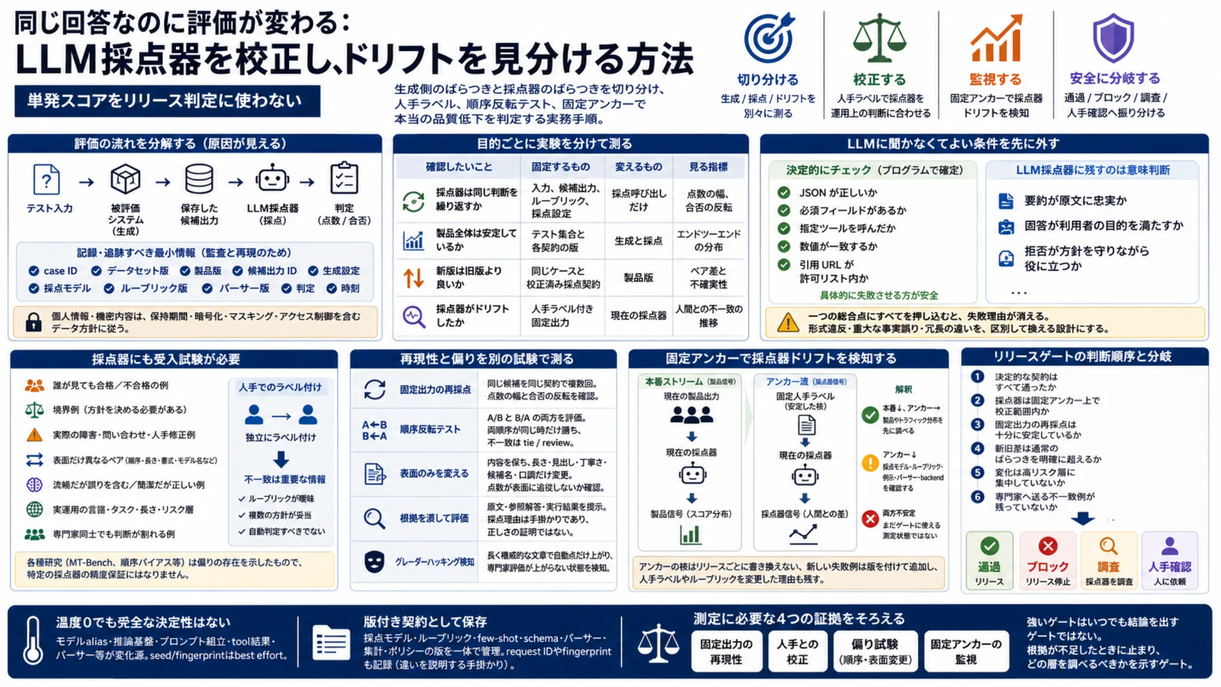 日本語の LLM 採点器校正マップで、評価フロー、目的別実験、受入試験、固定アンカー、リリース分岐を整理