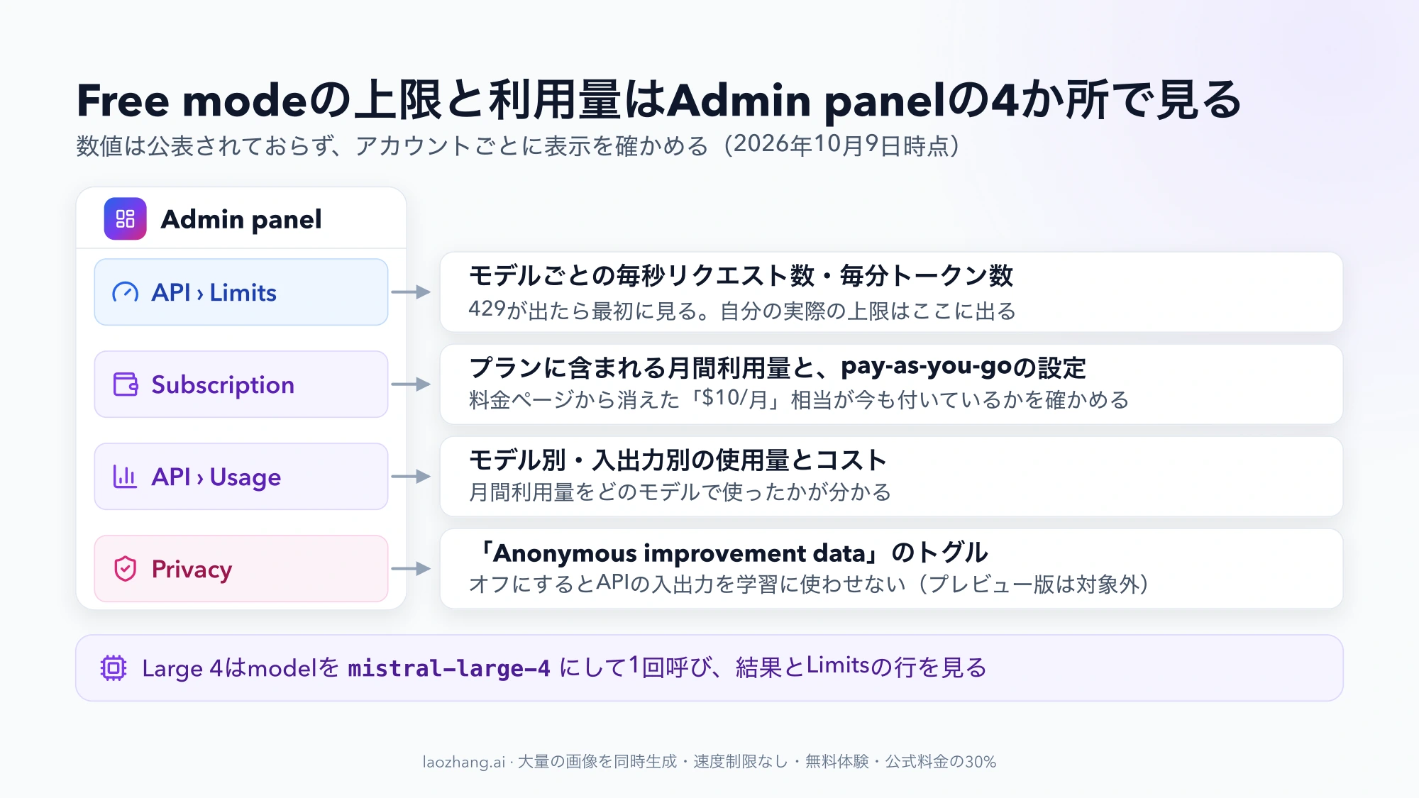 Admin panelのAPI › Limits、Subscription、API › Usage、Privacyの4か所で、それぞれ何を確認するかを示した図。Large 4はmistral-large-4で1回呼んで確かめる