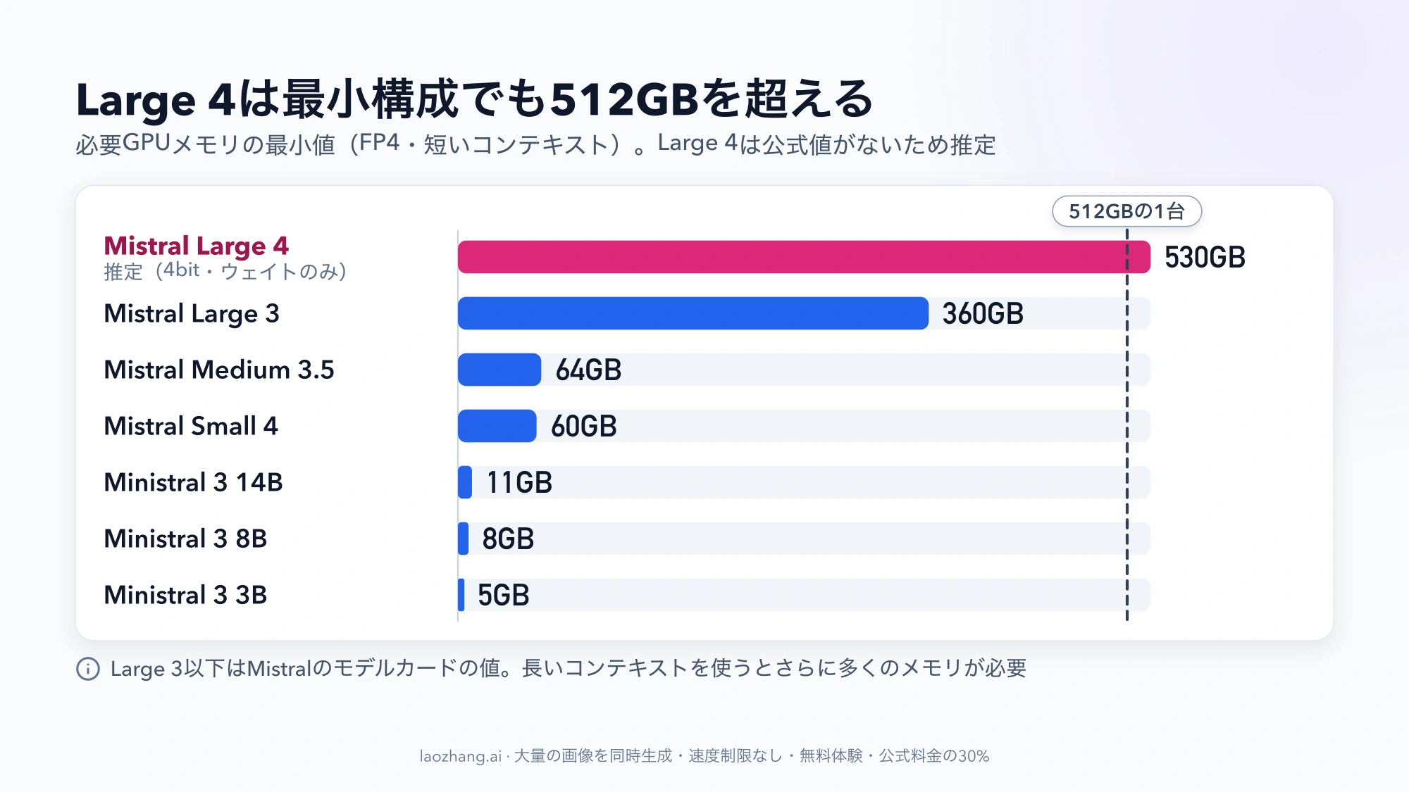 必要GPUメモリの最小値を比べた横棒グラフ。Large 4は推定530GBで512GBの線を超え、Large 3は360GB、Small 4は60GB、Ministral 3 3Bは5GB