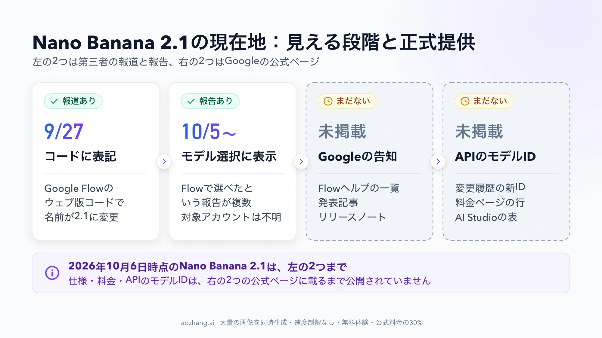 Nano Banana 2.1の段階を示す4枚のカード。9月27日のコードの表記と10月5日以降のGoogle Flowでの表示は報道・報告あり、Googleの告知とAPIのモデルIDはまだない