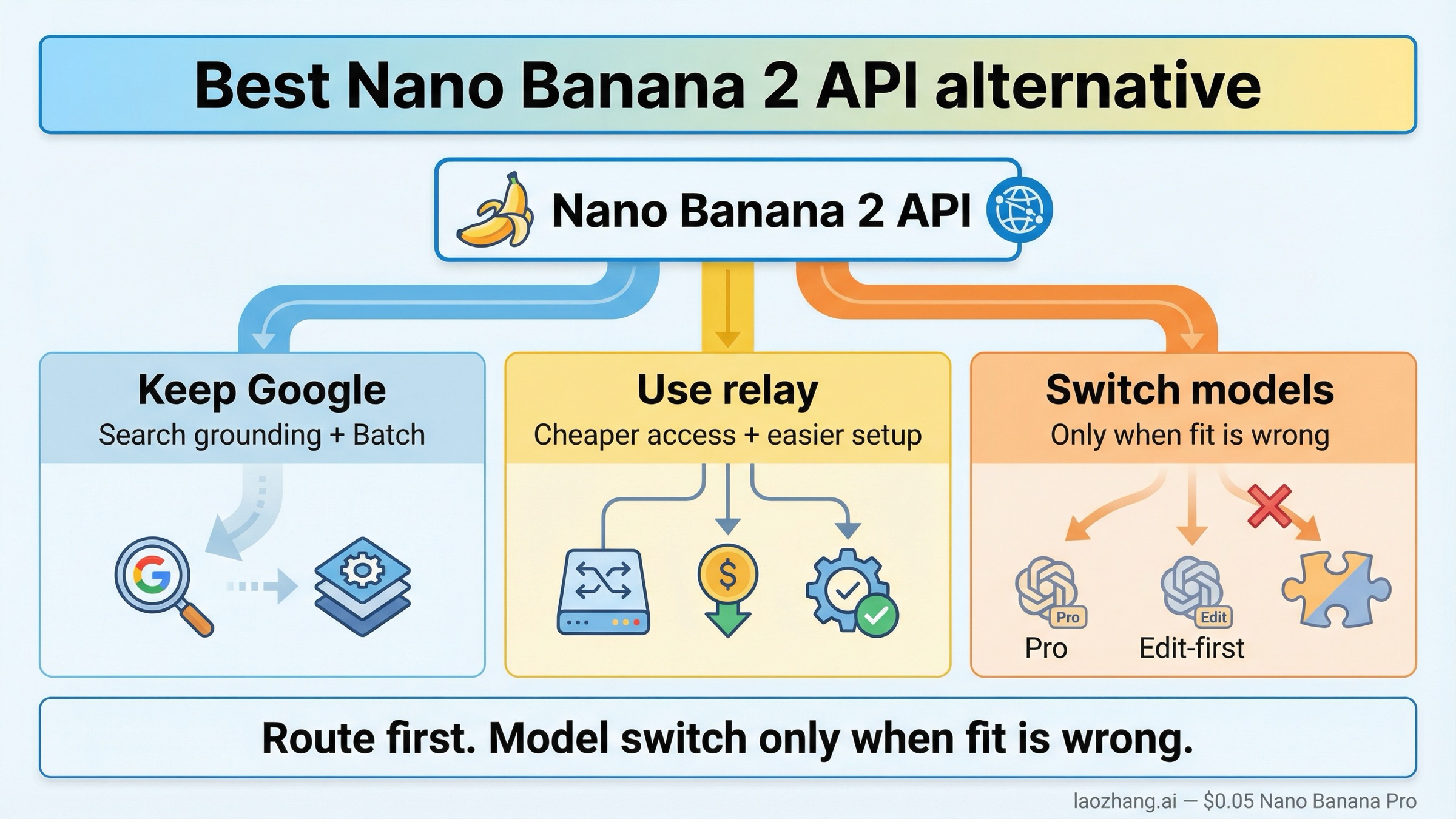 Nano Banana 2の公式Google APIを維持するべき場面、relayを使うべき場面、モデル自体を替えるべき場面を示す判断ボード