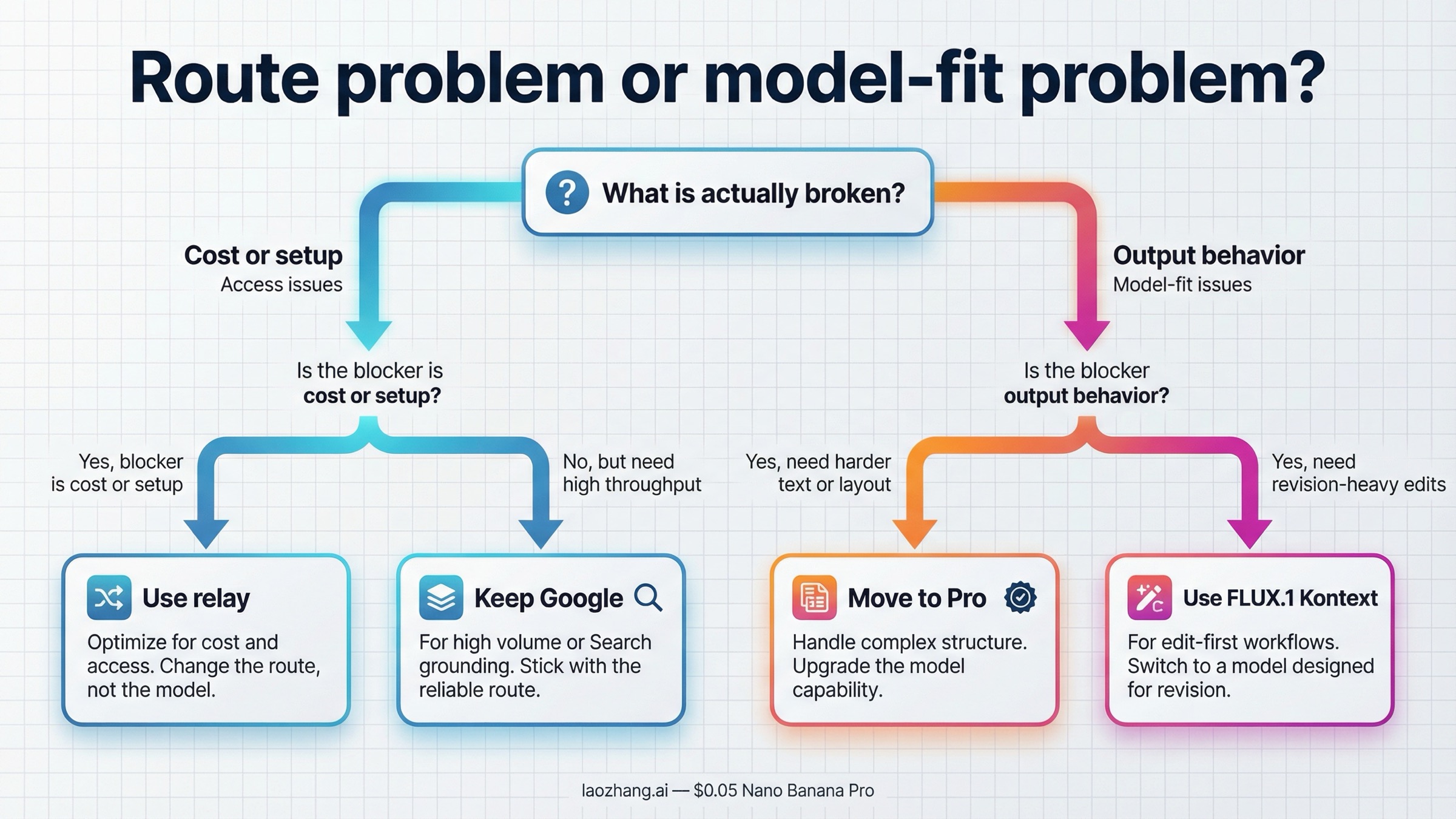 Nano Banana 2ユーザーがGoogleに残るべきか、relayへ行くべきか、Nano Banana Proへ上げるべきか、FLUX Kontextへ切り替えるべきかを示す判断ツリー