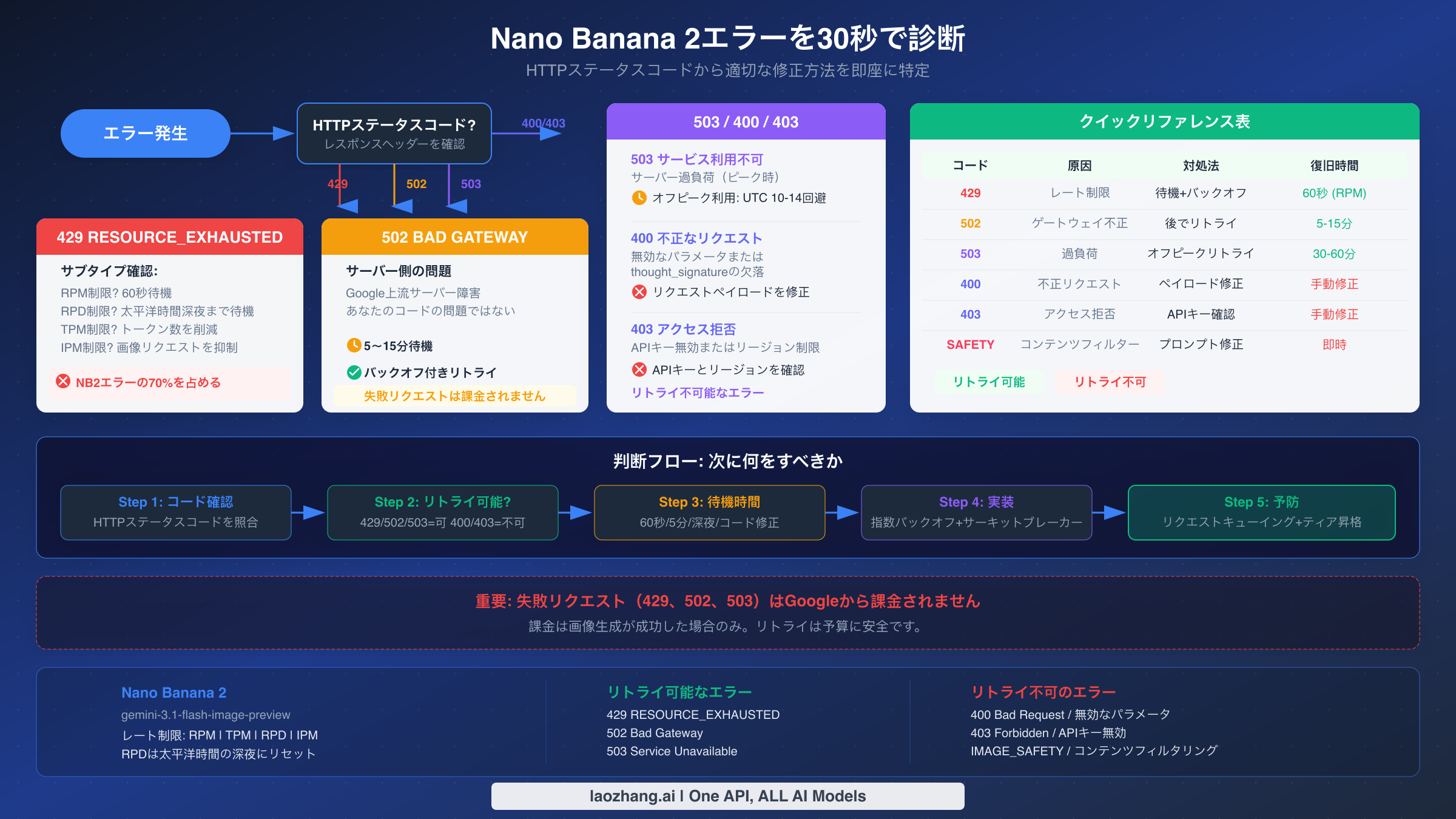 Nano Banana 2エラー診断フローチャート：429、502、503、400、403エラーの特定と修正方法を示す図