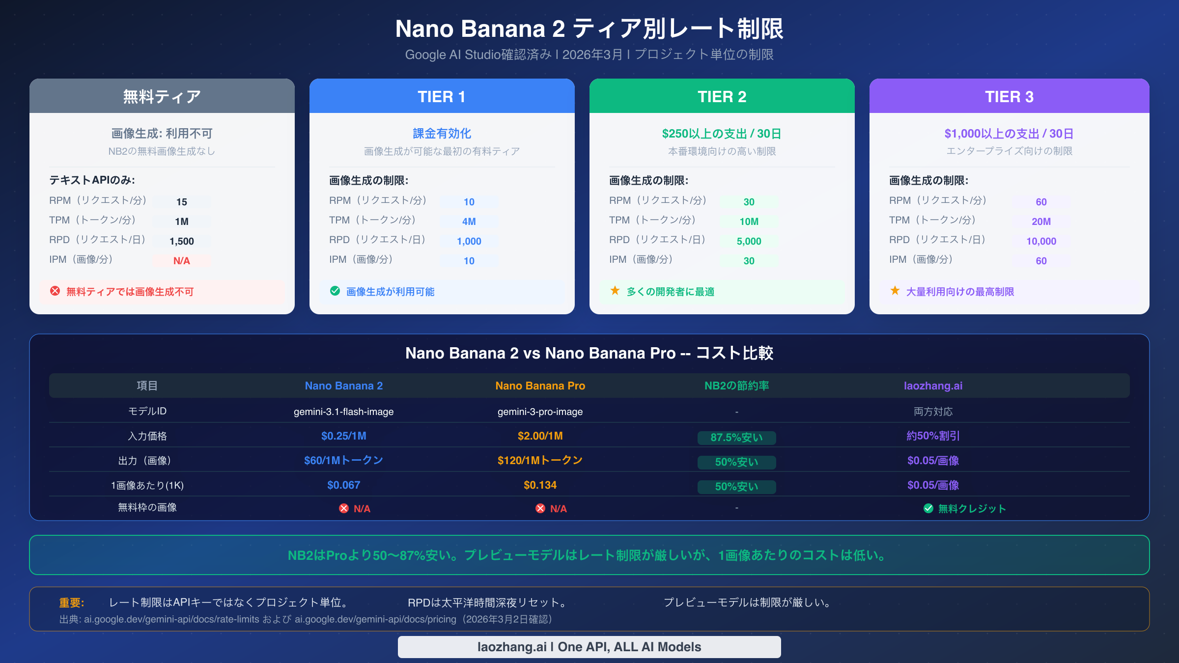 Nano Banana 2のレート制限比較：Free、Tier 1、Tier 2、Tier 3の各ティアと、NB2 vs Proの料金比較