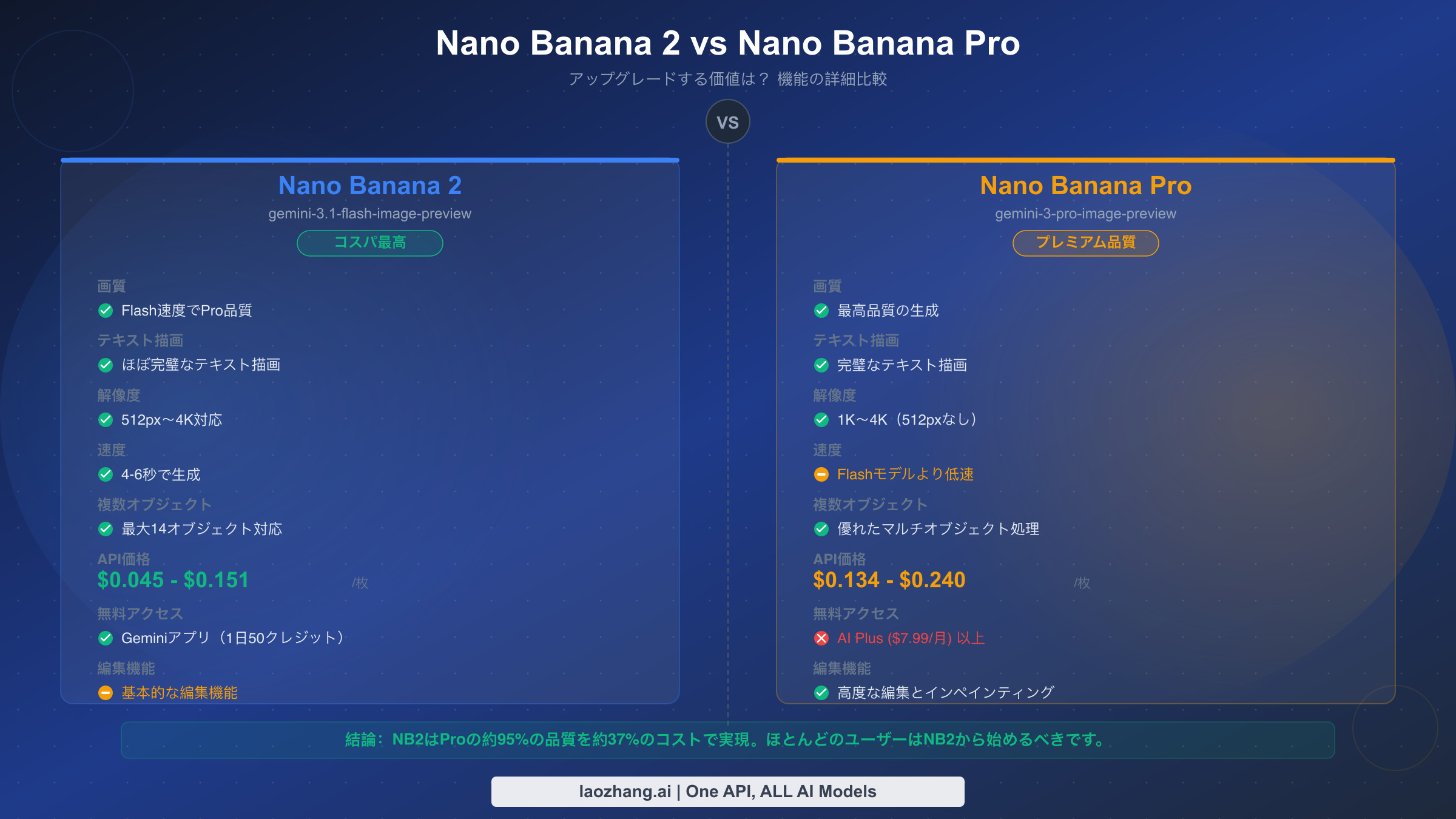 Nano Banana 2とNano Banana Proモデルの機能を横並びで比較
