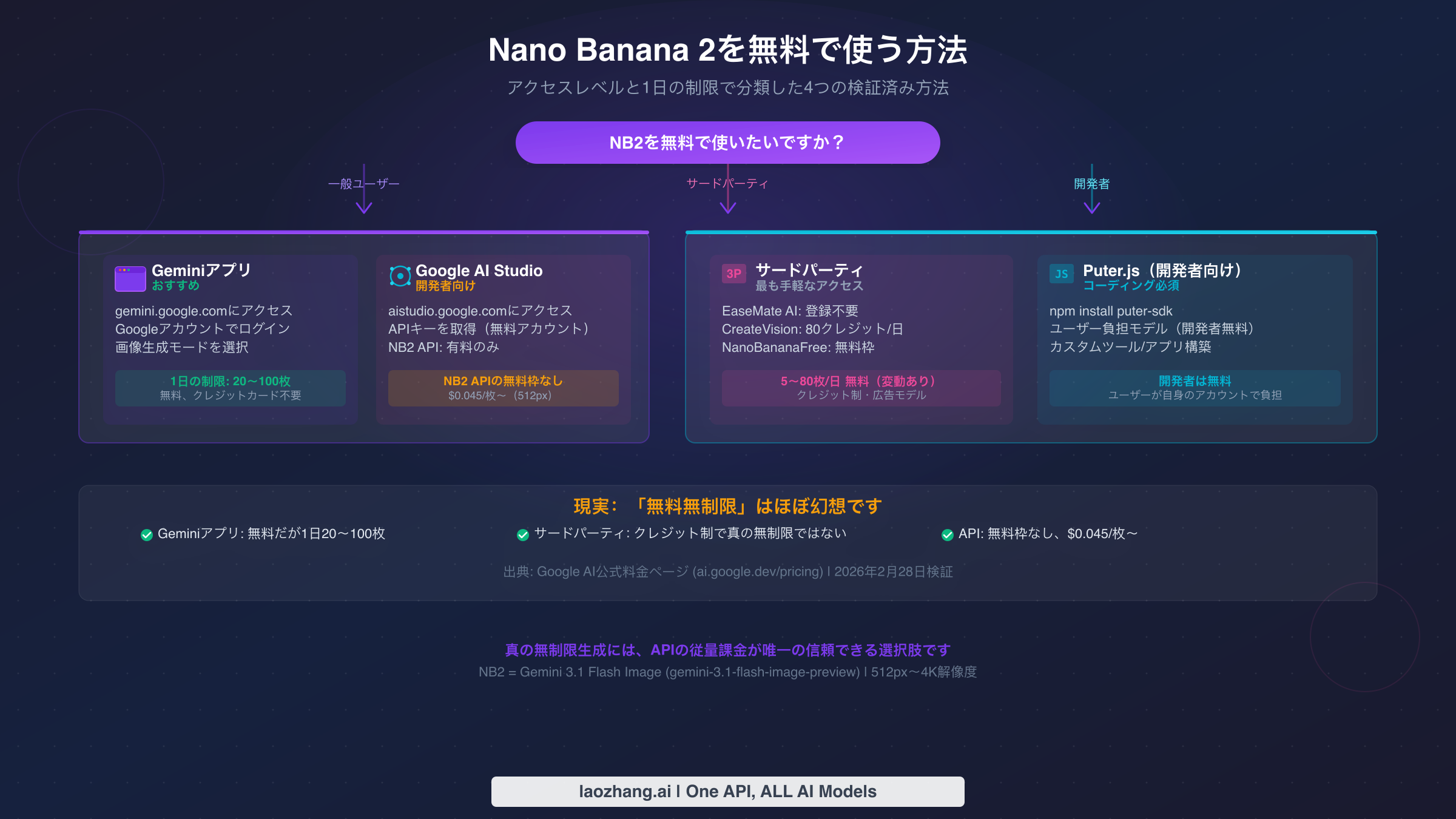 Nano Banana 2の4つの無料アクセス方法を示す図解：Geminiアプリ、Google AI Studio、サードパーティ、Puter.js開発者パス