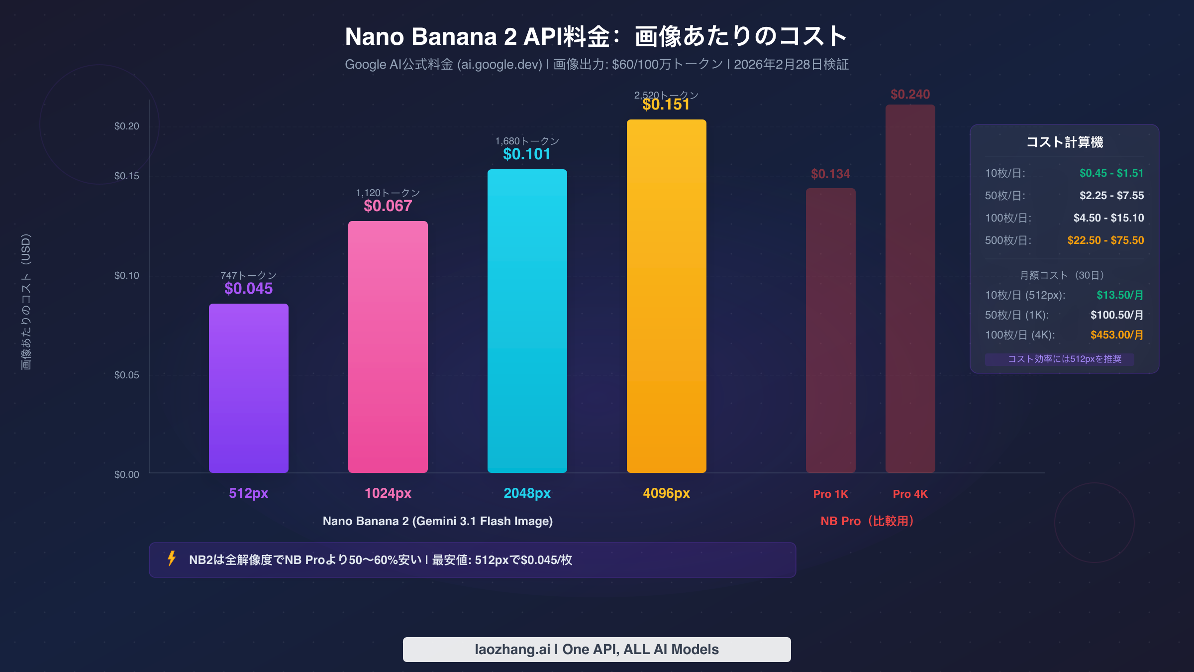 4つの解像度でのNano Banana 2 API料金を示す棒グラフ：512pxの$0.045から4Kの$0.151まで